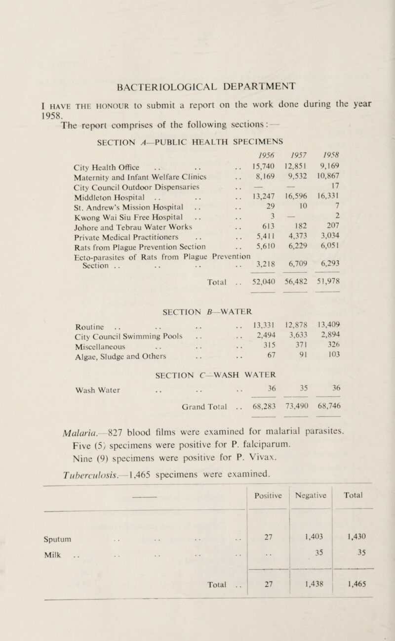 BACTERIOLOGICAL DEPARTMENT I have the honour to submit a report on the work done during the year 1958. The report comprises of the following sections: SECTION A—PUBLIC HEALTH SPECIMENS 1956 1957 1958 City Health Office • • 15,740 12,851 9,169 Maternity and Infant Welfare Clinics • . 8,169 9,532 10,867 City Council Outdoor Dispensaries • • — — 17 Middleton Hospital • • 13,247 16,596 16,331 St. Andrew’s Mission Hospital • • 29 10 7 Kwong Wai Siu Free Hospital • • 3 — 2 Johore and Tebrau Water Works • . 613 182 207 Private Medical Practitioners • • 5,41 1 4,373 3,034 Rats from Plague Prevention Section • • 5,610 6,229 6,05 1 Ecto-parasites of Rats from Plague Prevention 6,709 6,293 Section .. • • 3,218 Total 52,040 56,482 51,978 SECTION B—WATER Routine • • 13,331 12,878 13,409 City Council Swimming Pools • • 2,494 3,633 2,894 Miscellaneous • • 315 371 326 Algae, Sludge and Others • • 67 91 103 SECTION C -WASH WATER Wash Water • • 36 35 36 Grand Total 68,283 73,490 68,746 Malaria.—827 blood films were examined for malarial parasites. Five (5} specimens were positive for P. falciparum. Nine (9) specimens were positive for P. Vivax. Tuberculosis.—1,465 specimens were examined. Positive Negative Total Sputum 27 1,403 1,430 Milk 35 35 Total 27 , 1,438 1.465