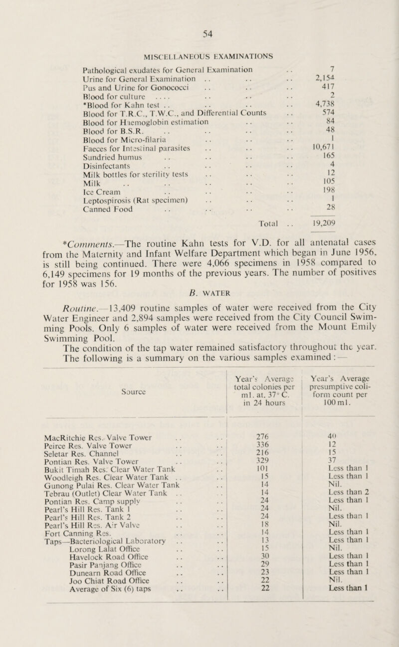 MISCELLANEOUS EXAMINATIONS Pathological exudates for General Examination Urine for General Examination Pus and Urine for Gonococci Blood for culture .... *Blood for Kahn test .. Blood for T.R.C., T.W.C., and Differential Counts Blood for Haemoglobin estimation Blood for B.S.R. Blood for Micro-filaria Faeces for Intestinal parasites Sundried humus Disinfectants Milk bottles for sterility tests Milk Ice Cream Leptospirosis (Rat specimen) Canned Food Total 7 2,154 417 2 4,738 574 84 48 1 10,671 165 4 12 105 198 1 28 19,209 *Comments.—The routine Kahn tests for V.D. for all antenatal cases from the Maternity and Infant Welfare Department which began in June 1956, is still being continued. There were 4,066 specimens in 1958 compared to 6,149 specimens for 19 months of the previous years. The number of positives for 1958 was 156. B. WATER Routine.—13.409 routine samples of water were received from the City Water Engineer and 2,894 samples were received from the City Council Swim¬ ming Pools. Only 6 samples of water were received from the Mount Emily Swimming Pool. The condition of the tap water remained satisfactory throughout the year. The following is a summary on the various samples examined : Source Year’s Average totaJ colonies per ml. at. 37° C. in 24 hours Year's Average presumptive coli- form count per 100ml. MacRitchie Res. Valve Tower 276 40 Peirce Res. Valve Tower 336 12 Seletar Res. Channel 216 15 Pontian Res. Valve Tower 329 37 Bukit Timah Res. Clear Water Tank 101 Less than 1 Woodleigh Res. Clear Water Tank . . 15 Less than 1 Gunong Pulai Res. Clear Water Tank 14 Nil. Tebrau (Outlet) Clear Water Tank .. 14 Less than 2 Pontian Res. Camp supply 24 Less than 1 Pearl’s Hill Res. Tank 1 24 Nil. Pearl’s Hill Res. Tank 2 24 Less than 1 Pearl’s Hill Res. A'r Valve 18 Nil. Fort Canning Res. 14 Less than 1 Taps—Bacteriological Laboratory 13 Less than 1 Lorong Lalat Office 15 Nil. Havelock Road Office 30 Less than 1 Pasir Panjang Office 29 Less than 1 Dunearn Road Office 23 Less than 1 Joo Chiat Road Office 22 Nil. Average of Six (6) taps 22 Less than 1