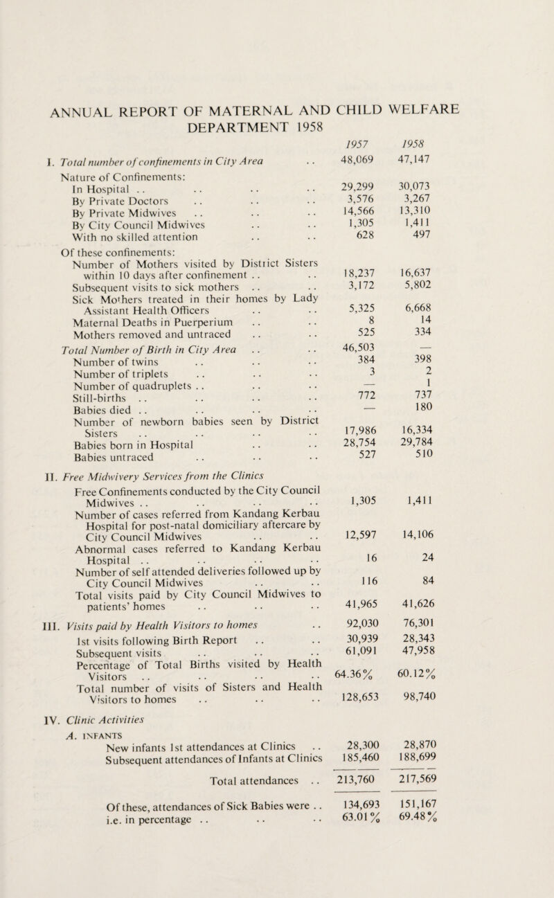 ANNUAL REPORT OF MATERNAL AND CHILD WELFARE DEPARTMENT 1958 I. Total number of confinements in City Area Nature of Confinements: In Hospital By Private Doctors By Private Midwives By City Council Midwives With no skilled attention Of these confinements: Number of Mothers visited by District Sisters within 10 days after confinement Subsequent visits to sick mothers Sick Mofhers treated in their homes by Lady Assistant Health Officers Maternal Deaths in Puerperium Mothers removed and untraced Total Number of Birth in City Area Number of twins Number of triplets Number of quadruplets Still-births Babies died Number of newborn babies seen by District Sisters Babies born in Hospital Babies untraced 1957 1958 48,069 47,147 29,299 30,073 3,576 3,267 14,566 13,310 1,305 1,411 628 497 18,237 16,637 3,172 5,802 5,325 6,668 8 14 525 334 46,503 — 384 398 3 2 — 1 772 737 — 180 17,986 16,334 28,754 29,784 527 510 II. Free Midwivery Services from the Clinics Free Confinements conducted by the City Council Midwives Number of cases referred from Kandang Kerbau Hospital for post-natal domiciliary aftercare by City Council Midwives Abnormal cases referred to Kandang Kerbau Hospital Number of self attended deliveries followed up by City Council Midwives Total visits paid by City Council Midwives to patients’ homes 1,305 12,597 16 116 41,965 III. Visits paid by Health Visitors to homes 1st visits following Birth Report Subsequent visits .. Percentage of Total Births visited by Health Visitors Total number of visits of Sisters and Health Visitors to homes 92,030 30,939 61,091 64.36% 128,653 IV. Clinic Activities A. INFANTS New infants 1st attendances at Clinics .. 28,300 Subsequent attendances of Infants at Clinics 185,460 1,411 14,106 24 84 41,626 76,301 28,343 47,958 60.12% 98,740 28,870 188,699 Total attendances .. 213,760 217,569 Of these, attendances of Sick Babies were .. i.e. in percentage 134,693 151,167 63.01% 69.48%