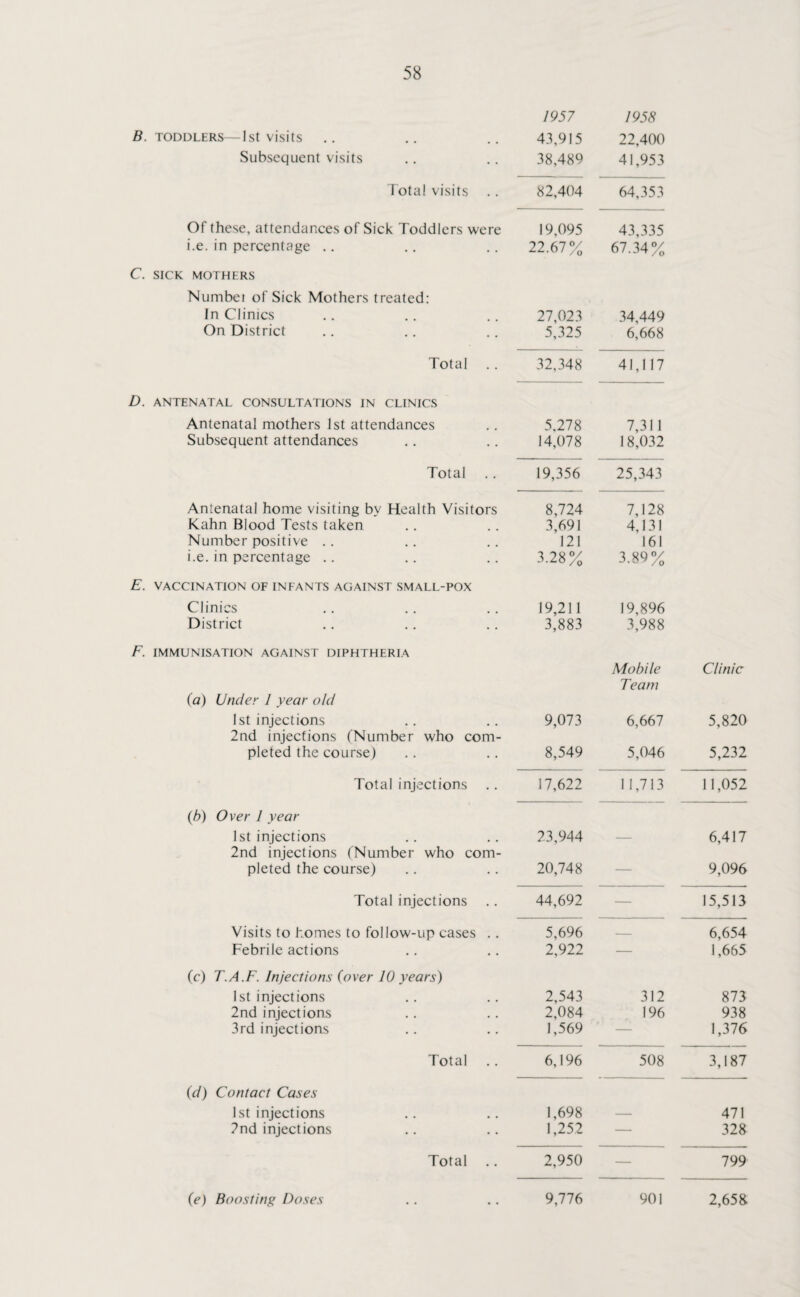 B. TODDLERS—1st visits Subsequent visits 1957 43,915 38,489 1958 22,400 41,953 Total visits 82,404 64,353 Of these, attendances of Sick Toddlers were i.e. in percentage .. 19,095 22.67% 43,335 67.34% C. SICK MOTHFRS Numbei of Sick Mothers treated: In Clinics .. .. .. 27,023 34,449 On District .. .. .. 5,325 6,668 Total .. 32,348 41,117 D. ANTENATAL CONSULTATIONS IN CLINICS Antenatal mothers 1st attendances 5.278 7,311 Subsequent attendances 14,078 18,032 Total 19,356 25,343 Antenatal home visiting by Health Visitors 8,724 7,128 Kahn Blood Tests taken 3,691 4,131 Number positive .. 121 161 i.e. in percentage .. 3.28% 3.89% E. VACCINATION OF INFANTS AGAINST SMALL-POX Clinics 19,211 19,896 District 3,883 3,988 F. IMMUNISATION AGAINST DIPHTHERIA Mobile Clinic Team (a) Under 1 year old 1st injections 9,073 6,667 5,820 2nd injections (Number who com- pleted the course) 8,549 5,046 5,232 Total injections 17,622 11,713 11,052 (b) Over 1 year 1st injections 23,944 — 6,417 2nd injections (Number who com- pleted the course) 20,748 — 9,096 Total injections 44,692 — 15,513 Visits to homes to follow-up cases .. 5,696 _ 6,654 Febrile actions 2,922 — 1,665 (c) T.A.F. Injections (over 10 years) 1st injections 2,543 312 873 2nd injections 2,084 196 938 3rd injections 1,569 — 1,376 Total 6,196 508 3,187 (d) Contact Cases 1st injections 1,698 — 471 2nd injections 1,252 — 328 Total .. 2,950 — 799 (e) Boosting Doses 9,776 901 2,658. (e) Boosting Doses
