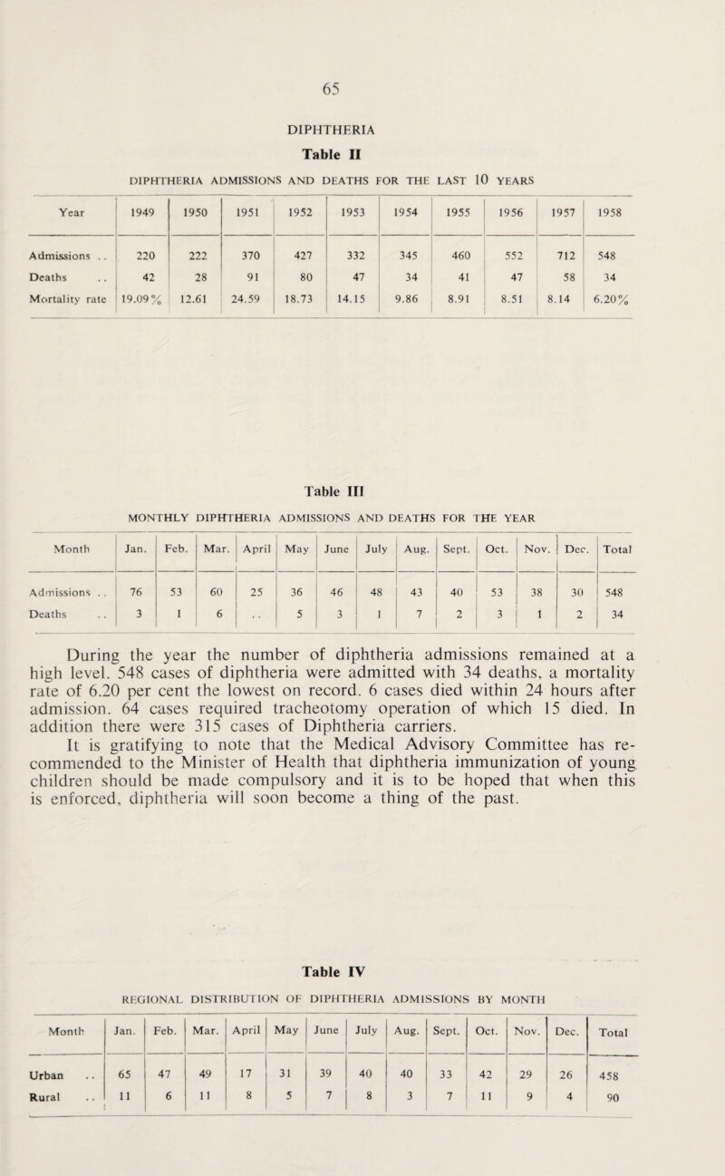 DIPHTHERIA Table II DIPHTHERIA ADMISSIONS AND DEATHS FOR THE LAST 10 YEARS Year 1949 1950 1951 1952 1953 1954 1955 1956 1957 1958 Admissions . . 220 222 370 427 332 345 460 552 712 548 Deaths 42 28 91 80 47 34 41 47 58 34 Mortality rate 19.09% 12.61 24.59 18.73 14.15 9.86 8.91 8.51 8.14 6.20% Table III MONTHLY DIPHTHERIA ADMISSIONS AND DEATHS FOR THE YEAR Month Jan. Feb. Mar. April May June July Aug. Sept. Oct. Nov. Dec. Total Admissions . . 76 53 60 25 36 46 48 43 40 53 38 30 548 Deaths 3 1 6 5 3 1 7 2 3 1 2 34 During the year the number of diphtheria admissions remained at a high level. 548 cases of diphtheria were admitted with 34 deaths, a mortality rate of 6.20 per cent the lowest on record. 6 cases died within 24 hours after admission. 64 cases required tracheotomy operation of which 15 died. In addition there were 315 cases of Diphtheria carriers. It is gratifying to note that the Medical Advisory Committee has re¬ commended to the Minister of Health that diphtheria immunization of young children should be made compulsory and it is to be hoped that when this is enforced, diphtheria will soon become a thing of the past. Table IV REGIONAL DISTRIBUTION OF DIPHTHERIA ADMISSIONS BY MONTH Month Jan. Feb. Mar. April May June July Aug. Sept. Oct. Nov. Dec. Total Urban 65 47 49 17 31 39 40 40 33 42 29 26 458 Rural 11 6 11 8 5 7 8 3 7 11 9 4 90