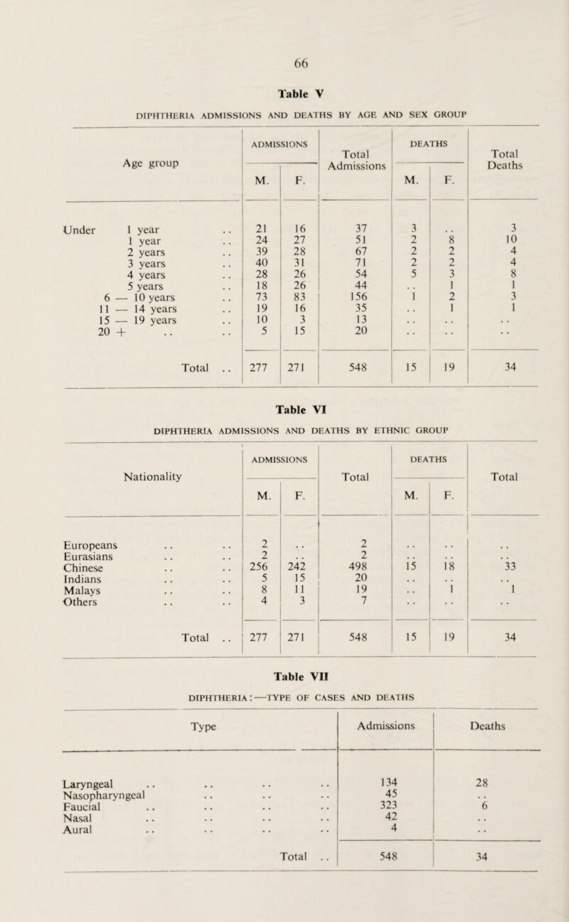 Table V DIPHTHERIA ADMISSIONS AND DEATHS BY AGE AND SEX GROUP Age group ADMISSIONS Total Admissions DEATHS Total Deaths M. F. M. F. Under 1 year 21 16 37 3 3 1 year 24 27 51 2 8 10 2 years 39 28 67 2 2 4 3 years 40 31 71 2 2 4 4 years 28 26 54 5 3 8 5 years 18 26 44 • • 1 1 6 — 10 years 73 83 156 1 2 3 11 — 14 years 19 16 35 • . 1 1 15 — 19 years 10 3 13 • . • • • • 20 + 5 15 20 • • • • • • Total 277 271 548 15 19 34 Table VI DIPHTHERIA ADMISSIONS AND DEATHS BY ETHNIC GROUP Nationality ADMISSIONS Total DEATHS Total M. F. M. F. Europeans 2 2 Eurasians 2 • • 2 • • • • • • Chinese 256 242 498 15 18 33 Indians 5 15 20 • • • • • • Malays 8 11 19 • • 1 1 Others 4 3 7 • • • • • • Total 277 271 548 15 19 34 Table VII diphtheria:—TYPE OF CASES AND DEATHS Type Admissions Deaths Laryngeal 134 28 Nasopharyngeal 45 • . Faucial 323 6 Nasal 42 • . Aural 4