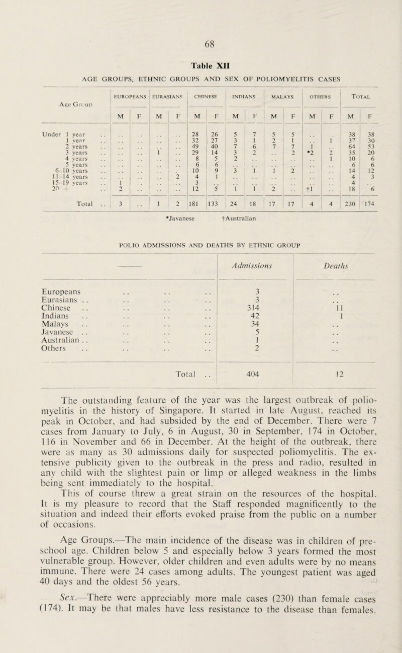 Table XII AGE GROUPS, ETHNIC GROUPS AND SEX OF POLIOMYELITIS CASES Ai*e Gri up EUROPEANS EURASIANS CHINESE INDIANS MALAYS OTHERS Total M F M F M F M F M F M F M F Under 1 year 28 26 5 7 5 5 38 38 1 vear 32 27 3 1 2 1 1 37 30 2 vears 49 40 7 6 7 7 1 64 53 3 years 1 29 14 3 2 2 *2 2 35 20 4 vears 8 5 2 1 10 6 5 years 6 6 6 6 6-10 vears 10 9 3 1 1 2 14 12 11-14 years 2 4 1 , , , # 4 3 I5-19 vears 1 • • 3 4 20 + 2 12 5 1 1 2 tl 18 6 Total 3 1 2 181 133 24 «« 17 17 4 4 230 174 ♦Javanese tAustralian POLIO ADMISSIONS AND DEATHS BY ETHNIC GROUP — A dmissions Deaths Europeans 3 Eurasians .. . . .. .. 3 Chinese 314 i 1 Indians 42 1 Malays 34 . , Javanese .. 5 Australian .. 1 Others 2 Total .. 404 12 The outstanding feature of the year was the largest outbreak of polio¬ myelitis in the history of Singapore. It started in late August, reached its peak in October, and had subsided by the end of December. There were 7 cases from January to July, 6 in August, 30 in September. 174 in October. 1 16 in November and 66 in December. At the height of the outbreak, there were as many as 30 admissions daily for suspected poliomyelitis. The ex¬ tensive publicity given to the outbreak in the press and radio, resulted in any child with the slightest pain or limp or alleged weakness in the limbs being sent immediately to the hospital. This of course threw a great strain on the resources of the hospital. It is my pleasure to record that the Staff responded magnificently to the situation and indeed their efforts evoked praise from the public on a number of occasions. Age Groups.—The main incidence of the disease was in children of pre¬ school age. Children below 5 and especially below 3 years formed the most vulnerable group. However, older children and even adults were by no means immune. 1 here were 24 cases among adults. The youngest patient was aged 40 days and the oldest 56 years. Sex.—1 here were appreciably more male cases (230) than female cases (174). It may be that males have less resistance to the disease than females.
