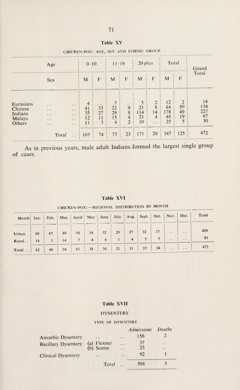 Table XV chicken-pox: age, sex and ethnic group Age | 1 0-10 11-19 20 pi us Total Grand Total | Sex 1 M F M F M F M F Eurasians Chinese Indians Malays Others Total 4 41 35 12 11 33 27 11 3 3 22 29 15 4 9 8 4 2 5 21 114 21 10 2 8 14 4 12 84 178 48 25 2 50 49 19 5 14 134 227 67 30 103 74 73 23 i7y 28 : 347 125 472 As in previous years, male adult Indians formed the largest single group of cases. Table XVI chicken-pox:—REGIONAL distribution by month Month Jan. Feb. Mar. April May June July Aug. Sept. Oct. Nov. Dec. Total Urban 68 45 80 54 34 32 20 27 32 17 . • 409 Rural.. 14 3 ,4 7 4 4 1 4 5 7 63 Total .. 82 48 94 61 38 36 21 31 37 24 472 Table XVII DYSENTERY TYPE OF DYSENTERY Ailmissions Deaths Amoebic Dysentery • • 156 2 Bacillary Dysentery (a) Flexner 37 • • (b) Sonne 23 • • Clinical Dysentery ♦ * 92 1 3