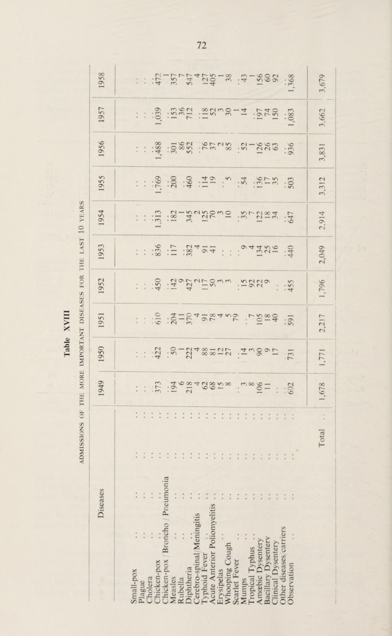 ADMISSIONS OF THE MORE IMPORTANT DISEASES FOR THE LAST 10 YEARS 1958 • • 472 1 357 7 547 4 127 405 1 38 r- ON n D N oo <N m o — l/Q • • • hq • mm — • — m m On • • • o • — r~~ • n NO OO NO (N no r-~ fN m */Q • • • 00 • O oo m • r- m oo ON • • • -Tt- • HQ m • m ON o O tJ- on m in • • . VO • o • NO • ON • • r~ • <N • -rf • hq <N —- m <n m o m o m • • • 1—H • oo NS ON • * • hq • HQ *—< hq NO r- <N Tj- «n • • • m • *—i • oo ON • • ON • • • oo • i . rQ m O 2 9 I ! O m m m • • in • <N — m ON * • • Tj- • *■—< ( O ■it -C'd- — oo tj- m o i/q * * • * • o —' On n r~ On • NO • <N HQ O <N O — <N X-MN in • • • n . m <N OO OO — <N ON • • • rj- • <N a HQ 'Ct VD X \}- <N oo in oo • • r-- • ON 5J—( NO NO — On * * • hq — (N r,-vDC <N tj- m vo on tF o — • on t m (N — NO no m m (N (N ID t}- no t— >n in • m >—' m inr-rjxrf m c\| — m On tj- Tf in no m (N — m (N rr on -ON Ninxc O — Tt ^NCOnN — ON — m oo no — o — • oo • NO • m m • oo • o NO • m • ON m • O • >n r-~ • • NO o • Tfr • Tj- m • in • rf- • O' • m m • r~~ <N • o ■ NO C/0 <o C/1 c3 OU C/5 .2 c o <u o jz cu c o u_ PQ 00 _c c <u au >5 £ o c/o i_ (O o PU X o c. c oo X o c. rs <u — SO o 2 -C X o D. I I c c CU CU .x _x cu cu cc3 cu c > •— <u a O-ll • —- f S' a 2 psc vi-S-e jc jo CU o-s o _ a. u. „ D. uuu^^ (5uh sz so Is « My cfl! C [T n’5-- y ,tr o u ZZ ^ o~ 3 hj= 03 ■ >- > cu > oo , cu • < w: ' • >5 l_ C/5 W 3 C x: <u n c/5 >N >> HQ C/5 CS D. CU X) E'5.22 3 O C —- — u- ^H < h >> <u C3 CU C/5 <U C . oo <u <U >o C/5 C/5 3 >i« i—1 ON <U >5U.2 *- — t3 a3 rt X O Ih r3 • — <u o cu .£ sz £ fflUOO c _o 4—* 03 > Total .. 1,678 1,771 2,217 1,796 2,049 2.914 3,312 3,831 3,662 3,679