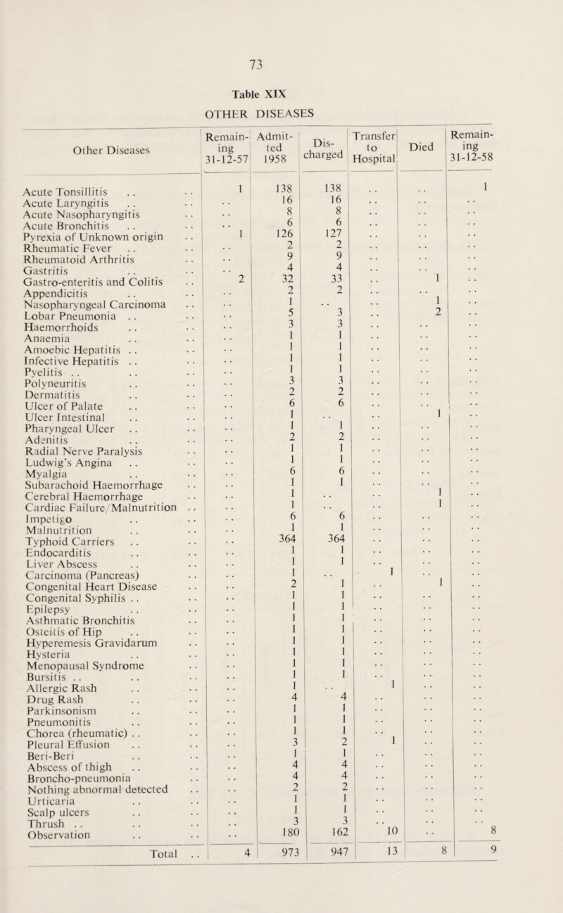 Other Diseases Acute Tonsillitis Acute Laryngitis Acute Nasopharyngitis Acute Bronchitis Pyrexia of Unknown origin Rheumatic Fever Rheumatoid Arthritis Gastritis Gastro-enteritis and Colitis Appendicitis Nasopharyngeal Carcinoma Lobar Pneumonia .. Haemorrhoids Anaemia Amoebic Hepatitis .. Infective Hepatitis .. Pyelitis Polyneuritis Dermatitis Ulcer of Palate Ulcer Intestinal Pharyngeal Ulcer Adenitis Radial Nerve Paralysis Ludwig’s Angina Myalgia Subarachoid Haemorrhage Cerebral Haemorrhage Cardiac Failure/Malnutrition Impetigo Malnutrition Typhoid Carriers Endocarditis Liver Abscess Carcinoma (Pancreas) Congenital Heart Disease Congenital Syphilis . . Epilepsy Asthmatic Bronchitis Osteitis of Hip Hyperemesis Gravidarum Hysteria Menopausal Syndrome Bursitis Allergic Rash Drug Rash Parkinsonism Pneumonitis Chorea (rheumatic) .. Pleural Effusion Beri-Beri Abscess of thigh Broncho-pneumonia Nothing abnormal detected Urticaria Scalp ulcers Thrush Observation Table XIX OTHER DISEASES Remain¬ ing 31-12-57 Admit¬ ted 1958 Dis¬ charged Transfer to Hospital Died Remain¬ ing 31-12-58 1 138 138 1 16 16 . . . • 8 8 , . • • 6 6 • • 1 126 127 # # , . • • 2 2 . , • . 9 9 , , . . . . 4 4 . • . . 2 32 33 1 . . 2 2 . . 1 1 • • 5 3 2 • • 3 3 , , . . 1 1 # # • . . • ■ • 1 1 . . 1 1 # # • • 1 1 # # . . 3 3 , , . , • • 2 1 2 . , . . 6 6 , . • . 1 , . 1 . . 1 1 . . . . • • 2 2 , . . . 1 1 # . , , • • 1 1 • • , . • • 6 6 . . 1 I . . 1 1 . • 1 1 6 6 . . . . • • 1 1 • . • • 364 t 364 1 • • J 1 1 1 1 I # . , # 2 1 . , 1 • • 1 1 . , • . • . 1 1 , , . • 1 1 . # • • . • 1 1 • • . • 1 1 • • . . . • 1 1 . . . . . . 1 1 . , . . 1 1 . . 1 . . 1 . . • • 4 4 t i 1 1 1 . . # , 1 1 . • . . • • 3 1 2 1 1 • • i 4 1 4 ;; , # 4 4 • • . . • . .. 2 1 2 1 • • 1 3 1 • • • • . . 180 162 10 8 1 4 947 13 8 9