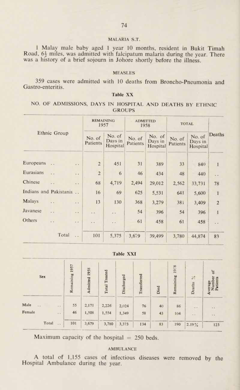 MALARIA S.T. 1 Malay male baby aged 1 year 10 months, resident in Bukit Timah Road, 6J miles, was admitted with falcipatum malaria during the year. There was a history of a brief sojourn in Johore shortly before the illness. MLASLES 359 cases were admitted with 10 deaths from Broncho-Pneumonia and Gastro-enteritis. Table XX NO. OF ADMISSIONS, DAYS IN HOSPITAL AND DEATHS BY ETHNIC GROUPS Ethnic Group REMAINING 1957 ADMITTED 1958 TOTAL Deaths No. of Patients No. of Days in Hospital No. of Patients No. of Days in Hospital No. of Patients No. of Days in Hospital Europeans .. 2 451 31 389 33 840 1 Eurasians 2 6 46 434 48 440 • • Chinese 68 4,719 2,494 29,012 2,562 33,731 78 Indians and Pakistanis .. 16 69 625 5,531 641 5,600 1 Malays 13 130 368 3,279 381 3,409 2 Javanese • • • • 54 396 54 396 i Others • • 61 458 61 458 • • Total 101 l 5,375 3,679 39,499 3,780 44,874 83 Table XXI Sex Remaining 1957 1 Admitted 1958 Total Treated Discharged Transferred Died Remaining 1958 Deaths % Average Number of Patients Male Female Total .. 55 46 2,171 1,508 2,226 1,554 2,024 1,349 76 58 40 43 86 104 • • • • 101 3,679 3,780 3,373 134 83 190 2.19% 123 Maximum capacity of the hospital = 250 beds. AMBULANCE A total of 1,155 cases of infectious diseases were removed by the Hospital Ambulance during the year.