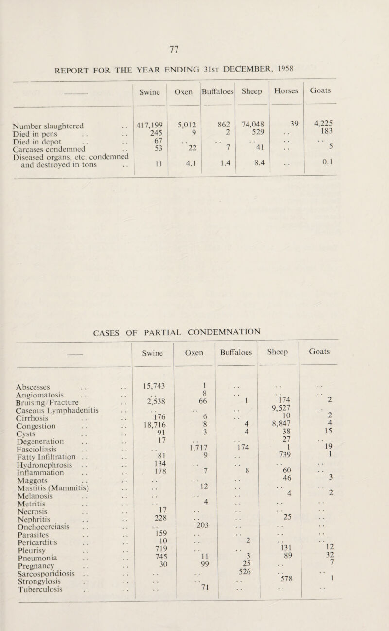 REPORT FOR THE YEAR ENDING 31st DECEMBER, 1958 Swine Oxen Buffaloes Sheep Horses Goats Number slaughtered 417,199 5,012 862 74,048 39 4,225 Died in pens 245 9 2 529 ■ • 183 Died in depot 67 ’ '22 41 • ■ Carcases condemned 53 7 5 Diseased organs, etc. condemned and destroyed in tons 11 4.1 1.4 8.4 • • 0.1 CASES OF PARTIAL CONDEMNATION Swine Oxen Buffaloes Sheep Goats Abscesses 15,743 1 Angiomatosis . • 8 . . *174 Bruising/Fracture 2,538 66 1 2 Caseous Lymphadenitis i 76 • • 9,527 Cirrhosis 6 . . 10 2 Congestion 18,716 8 4 8,847 4 Cysts 91 3 4 38 15 Degeneration 17 • • 174 27 * 19 Fascioliasis 1,717 1 Fatty Infiltration .. 81 9 739 1 Hydronephrosis . . 134 7 8 60 • • Inflammation 178 'J Maggots . • l2 46 i Mastitis (Mammitis) . • Melanosis • • • • * 4 2 Metritis 17 4 • • • * Necrosis • • 25 • • Nephritis 228 *203 • • Onchocerciasis i 59 • • • ' Parasites • • • • Pericarditis 10 . . 2 i 31 Pleurisy 719 i 11 . • 12 Pneumonia 745 3 89 32 Pregnancy 30 99 25 • • 7 Sarcosporidiosis .. • • V 526 *578 1 Strongylosis Tuberculosis 71 1 1 1