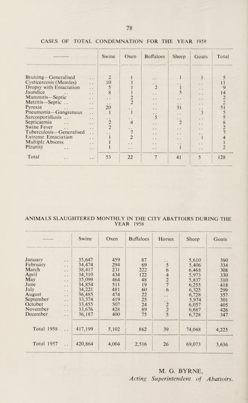 CASES OF TOTAL CONDEMNATION FOR THE YEAR 1958 Bruising—Generalised Cysticercosis (Measles) Dropsy with Emaciation Jaundice Mammitis—Septic Metritis—Septic .. Pyrexia Pneumonia—Gangrenous Sarcosporidiosis .. Septicaemia Swine Fever T uberculosis—General ised Extreme Emaciation Multiple Abscess Pleurisy Total Swine Oxen Buffaloes 2 1 . 10 1 5 1 2 8 1 2 2 20 1 i 5 2 4 2 7 i 2 l 1 • • 53 22 7 Sheep Goats Total 1 1 5 .. 11 1 9 5 14 2 3i 5? 3 5 5 2 8 2 7 i 4 1 i 2 41 5 128 ANIMALS SLAUGHTERED MONTHLY IN THE CITY ABATTOIRS DURING THE YEAR 1958 Swine Oxen Buffaloes Horses Sheep Goats January 35,647 459 87 5,610 390 February 34,474 294 69 5 5,406 334 March 38,417 231 222 6 6,468 308 April 34,310 434 122 4 5,973 330 May 35,099 464 48 2 5,837 310 June 34,854 511 19 7 6,255 418 July 34,221 481 60 6 6,325 299 August 36,485 474 22 6,728 357 September 33,374 419 25 5,974 301 October 33,455 507 24 2 6,057 405 November 33,676 428 89 2 6,687 426 December 36,187 400 75 5 6,728 347 Total 1958 .. 417,199 5,102 862 39 74,048 4,225 Total 1957 .. 420,864 4,004 2,516 26 69,073 3,636 M. G. BYRNE, Acting Superintendent of Abattoirs.