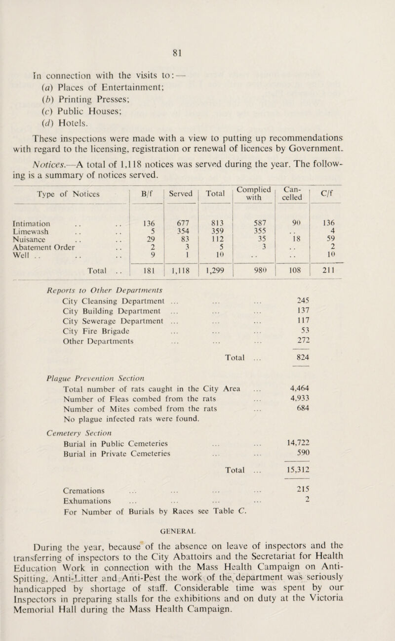 In connection with the visits to: — (a) Places of Entertainment; (b) Printing Presses; (c) Public Houses; (d) Hotels. These inspections were made with a view to putting up recommendations with regard to the licensing, registration or renewal of licences by Government. Notices.—A total of 1,118 notices was served during the year. The follow¬ ing is a summary of notices served. Type of Notices B/f Served Total Complied with Can¬ celled C/f Intimation 136 677 813 587 90 136 Limewash 5 354 359 355 , , 4 Nuisance 29 83 112 35 18 59 Abatement Order 2 3 5 3 . , 2 Well .. 9 1 10 • • • • 10 Total 181 1,118 1,299 980 108 211 Reports to Other Departments City Cleansing Department ... ... ... 245 City Building Department ... ... ... 137 City Sewerage Department ... ... ... 117 City Fire Brigade ... ... ... 53 Other Departments ... ... ... 272 Total ... 824 Plague Prevention Section Total number of rats caught in the City Area ... 4,464 Number of Fleas combed from the rats ... 4.933 Number of Mites combed from the rats ... 684 No plague infected rats were found. Cemetery Section Burial in Public Cemeteries ... ... 14,722 Burial in Private Cemeteries ... ... 590 Total ... 15,312 Cremations ... ... ... ••• 215 Exhumations ... ... ••• z For Number of Burials by Races see Table C. GENERAL During the year, because of the absence on leave of inspectors and the transferring of inspectors to the City Abattoirs and the Secretariat for Health Education Work in connection with the Mass Health Campaign on Anti- Spitting, Anti-Litter and Anti-Pest the work of the, department was seriously handicapped by shortage of staff. Considerable time was spent by our Inspectors in preparing stalls for the exhibitions and on duty at the Victoria Memorial Hall during the Mass Health Campaign.