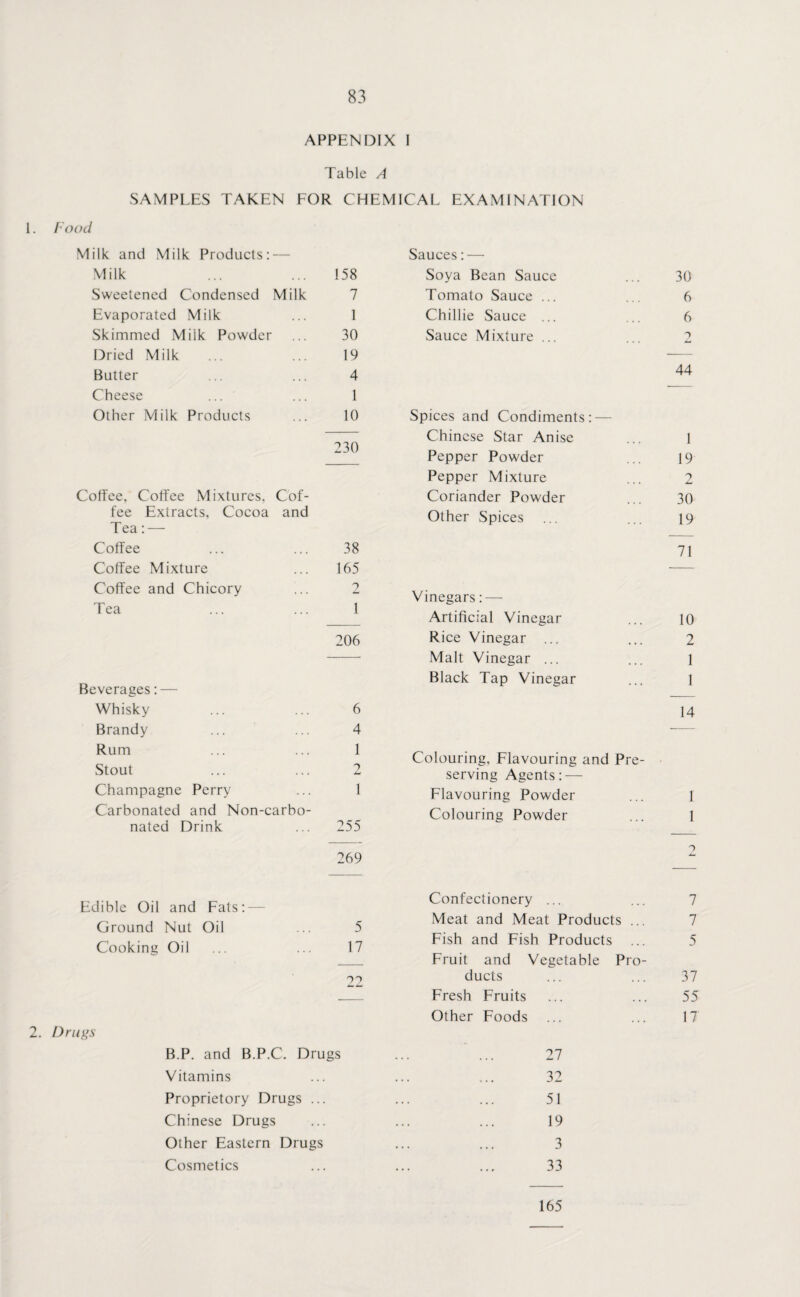 APPENDIX I Table A SAMPLES TAKEN FOR CHEMICAL EXAMINATION 1. Food Milk and Milk Products: — Milk 158 Sweetened Condensed Milk 7 Evaporated Milk 1 Skimmed Milk Powder 30 Dried Milk 19 Butter 4 Cheese 1 Other Milk Products 10 230 Coffee, Coffee Mixtures, Cof¬ fee Extracts, Cocoa and Tea: — Coffee 38 Coffee Mixture 165 Coffee and Chicory 2 Tea 1 206 Beverages:— Whisky 6 Brandy 4 Rum 1 Stout 7 Champagne Perry 1 Carbonated and Non-carbo- nated Drink 255 269 Edible Oil and Fats: Ground Nut Oil 5 Cooking Oil 17 9? 2. Drugs B.P. and B.P.C. Drugs Vitamins Proprietory Drugs ... Chinese Drugs Other Eastern Drugs Cosmetics Sauces:— Soya Bean Sauce ... 30 Tomato Sauce ... ... 6 Chillie Sauce ... ... 6 Sauce Mixture ... ... 2 44 Spices and Condiments: — Chinese Star Anise ... 1 Pepper Powder ... 19 Pepper Mixture ... 2 Coriander Powder ... 30 Other Spices ... ... 19 71 Vinegars: — Artificial Vinegar ... 10 Rice Vinegar ... ... 2 Malt Vinegar ... ... 1 Black Tap Vinegar ... 1 14 Colouring, Flavouring and Pre¬ serving Agents: — Flavouring Powder ... 1 Colouring Powder ... I Confectionery ... ... 7 Meat and Meat Products ... 7 Fish and Fish Products ... 5 Fruit and Vegetable Pro¬ ducts ... ... 37 Fresh Fruits ... ... 55 Other Foods ... ... 17 ... 27 32 51 19 3 33 165