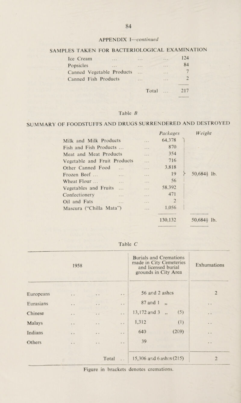APPENDIX I—continued SAMPLES TAKEN FOR BACTERIOLOGICAL EXAMINATION Ice Cream ... ... ••• 124 Popsicles ... ... ••• 84 Canned Vegetable Products ... Canned Fish Products ... ... 2 Total ... 217 Table B SUMMARY OF FOODSTUFFS AND DRUGS SURRENDERED AND DESTROYED Milk and Milk Products Fish and Fish Products ... Meat and Meat Products Vegetable and Fruit Products Other Canned Food Frozen Beef ... Wheat Flour ... Vegetables and Fruits ... Confectionery Oil and Fats Mascura (“Chilia Mata) Packages Weight 64,378  870 354 716 3.818 19 Y 50,6841 lb. 56 58.392 471 2 i 1,056 1 130,132 50,6841 lb. Table C 1958 Burials and Cremations made in City Cemeteries and licensed burial grounds in City Area Exhumations Europeans 56 and 2 ashes 2 Eurasians 87 and 1 „ Chinese 13,172 and 3 „ (5) Malays L312 (1) • • Indians 640 (2C9) • • Others 39 Total 15,306 and 6 ash:s (215) 2 Figure in brackets denotes cremations.