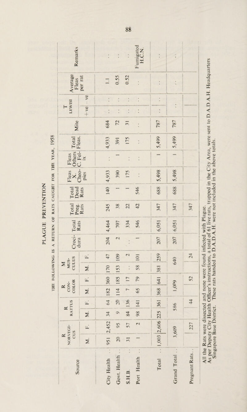 PLAGUE PREVENTION X to O' sc « B9 > kU X u. a6 0 u, X o D < O C/3 (- < SC u. O Z sC D H u oC < C/3 3 Z /*S 1 LU X u TO O C3 s • .5PU ; r- . ; o §£ 1 cz LL <D 4-* a3 «-( — »o •o 04 VO SjB 1- o’ o’ . < • > ll < a 4J 2 H £ > 1 • • • • • (U • UJ > • • • • • + • • * • ’ D 04 O' O' OO r~- c*i • oc oc £ v© O' O' 3 s’ co O' ON CO O' o- O' ON o O' r0 • rr ■Nfr (- Uh V3 >X3' C/5 ' c/3 kn r; !< X • • fcou C/3 1 *5 1X3 00 00 m O' o- • ON 0 ON m u. u a tT >n <X3 cs 2 C/3 NO oo oc 00 oc n o 03 >X3 NO NO hQ^ Total Preg. c/3 <o oc 04 04 O' O' 03 tj- 04 04 rf m Tf rn rtf ^ sC O' O m NO <03 <X3 o 2 o- >03 o O H a V no' vO |- 1 “ ' rj 03 tT 04 __ O' O- 1 n 1- • o O 1 U -» 04 • 04 04 ll r- On 04 wm^m O' C/3 O 1X3 X—s 04 cx D — rt nC 1 ^ 3T P r^i . OC *— U O' m • >o> OO —1 fO # o l/D O' O' - os LL VO oo 0- Qv 1X3 7 O 0^ o o m vO c f—N 38 04 O' m oo OO nC sO ' ‘ — C/3 Tf o NO , | - Tfr 3 LL vC 04 NO nC f<3 OC \r\ < ON oc 1X3 SC r^i 1 oo O' 04 04 2 g LL 2,452 >X3 O' 57 04 NO /-' nC 04' O' 0 NC Z.3Z ^ £ O | o , Pi >-/ z £ 1X3 O' 04 r^i • • • • rS) u o .e ■w SL 03 jC 15 0) w Cw *—• 0 S3 O' In S3 <u 0 H o (Z <D ac pa X h* T3 r* C S3 C >> 0 > o 0 X c/5 Port u 0 OO <u c CL All the Rats were dissected and none were found infected with Plague. As per Deputy City Health Officer's instructions, a total of 61 live rats, trapped in the City Area, were sent to D.A.D.A.H. Headquarters Singapore Base District. These rats handed to D.A.D.A.H. were not included in the above totals.