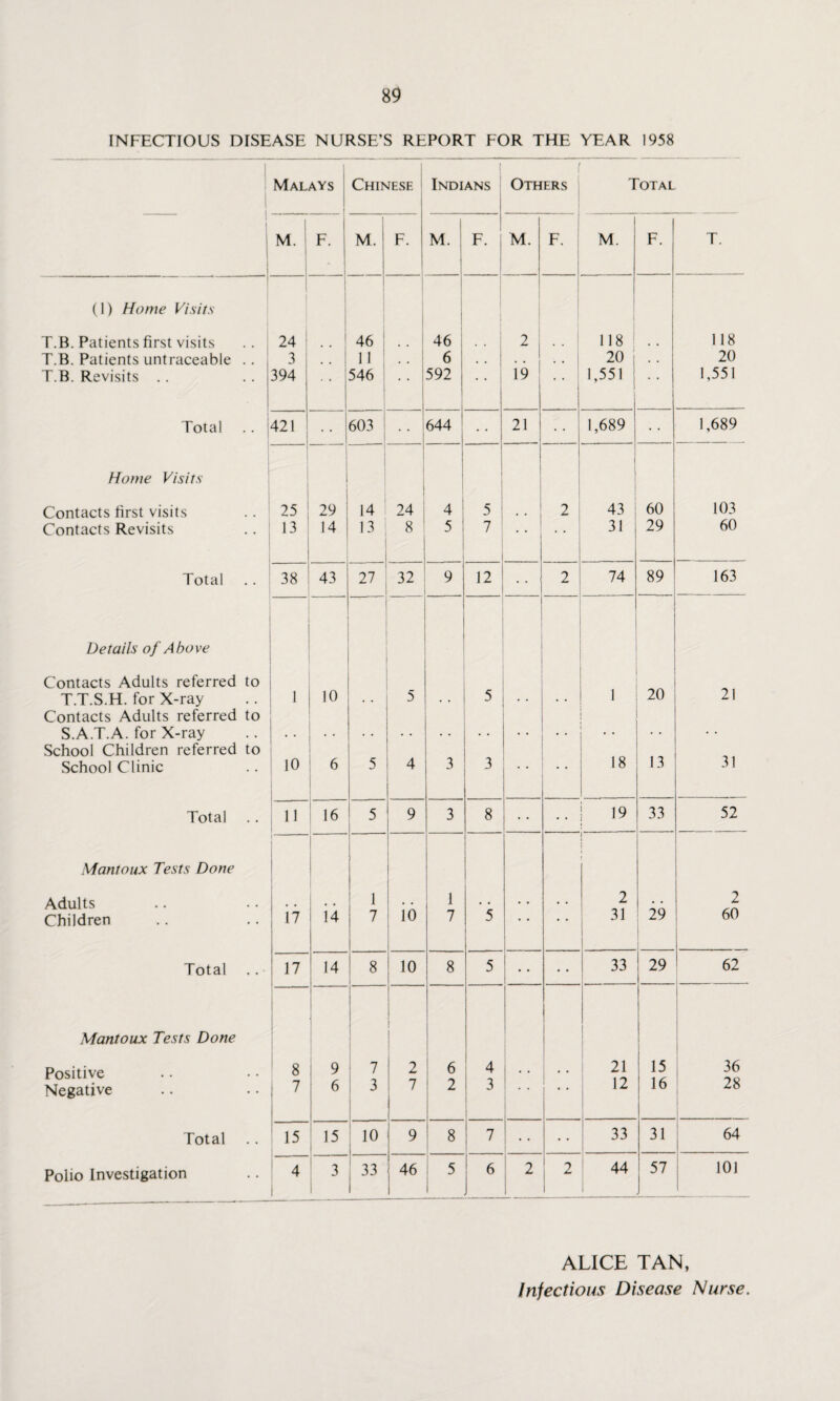 INFECTIOUS DISEASE NURSE’S REPORT FOR THE YEAR 1958 Malays Chinese ' Indians Others Total 1 1 M. F. M. F. m. ; F. M. F. M. F. T. (1) Home Visits T.B. Patients first visits 24 46 46 2 j 118 118 T.B. Patients untraceable .. 3 11 6 1 20 . . 20 T.B. Revisits . . 394 • • 546 . . 592 \9 • • 1,551 * • 1,551 Total .. 421 603 644 21 • • 1,689 1,689 Home Visits Contacts first visits 25 29 14 1 24 4 5 2 1 43 60 103 Contacts Revisits 13 14 13 8 5 7 * 31 29 60 Total 38 43 27 32 9 12 . . 2 74 89 163 Details of Above Contacts Adults referred to T.T.S.H. for X-ray i 10 5 5 1 20 21 Contacts Adults referred to S.A.T.A. for X-ray • • .. . . School Children referred to School Clinic 10 6 5 4 3 3 • • 18 13 31 Total 11 16 5 9 3 8 i i9 1 33 52 Mantoux Tests Done Adults 1 1 ! f 2 29 2 Children H 7 io 7 5 • • • • 31 60 Total \ 17 14 8 10 8 5 • • 33 29 62 Mantoux Tests Done Positive 8 ! 9 7 2 6 4 21 15 36 Negative 7 6 3 7 2 3 ' * 12 16 28 Total 15 15 ' 10 | 9 8 7 • • • • 33 31 64 Polio Investigation 4 3 33 46 5 1 6 _ 2 1 2 44 57 _ 101 ALICE TAN, Infectious Disease Nurse.