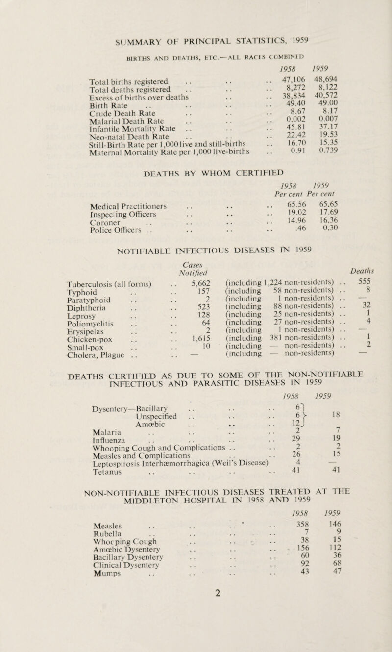 SUMMARY OF PRINCIPAL STATISTICS, 1959 BIRTHS AND DEATHS, ETC.—ALL FACIS C0MB1NID Total births registered Total deaths registered Excess of births over deaths Birth Rate Crude Death Rate Malarial Death Rate Infantile Mortality Rate Neo-natal Death Rate Still-Birth Rate per 1,000 live and still-births Maternal Mortality Rate per 1,000 live-births 1958 1959 47,106 48,694 8,272 8,122 38,834 40,572 49.40 49.00 8.67 8.17 0.002 0.007 45.81 37.17 22.42 19.53 16.70 15.35 0.91 0.739 DEATHS BY WHOM CERTIFIED Medical Practitioners Inspecting Officers Coroner Police Officers .. 1958 1959 cent Per cent 65.56 65.65 19.02 17.69 14.96 16.36 .46 0.30 NOTIFIABLE INFECTIOUS DISEASES IN 1959 Tuberculosis (all forms) Typhoid Paratyphoid Diphtheria Leprosy Poliomyelitis Erysipelas Chicken-pox Small-pox Cholera, Plague .. Cases Notified Deaths 5,662 (including 1,224 non-residents) .. 555 157 (including 58 non-residents) . . 8 2 (including 1 non-residents) .. — 523 (including 88 non-residents) .. 32 128 (including 25 non-residents) .. 1 64 (including 27 non-residents) .. 4 2 (including 1 non-residents) .. — 1,615 (including 381 non-residents) .. 1 10 (including — non-residents) .. 2 — (including non-residents) — DEATHS CERTIFIED AS DUE TO SOME OF THE N ON -NOT I FI ABLE INFECTIOUS AND PARASITIC DISEASES IN 1959 Dysentery—Bacillary Unspecified Amoebic Malaria Influenza Whooping Cough and Complications . . Measles and Complications Leptospiiosis Interhaemorrhagica (Weil's Disease) Tetanus 1958 1959 61 6 h 18 12 j 2 7 29 19 2 2 26 15 4 — 41 41 NON-NOTIFIABLE INFECTIOUS DISEASES TREATED AT THE MIDDLETON HOSPITAL IN 1958 AND 1959 Measles Rubella Whocping Cough Amoebic Dysentery Bacillary Dysentery Clinical Dysentery Mumps 1958 1959 358 146 7 9 38 15 156 112 60 36 92 68 43 47