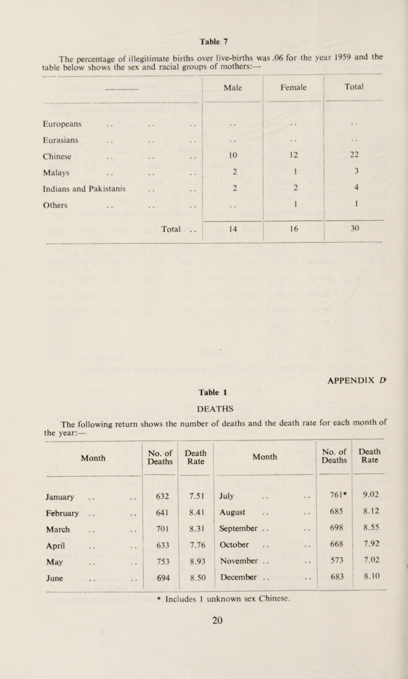 The percentage of illegitimate births over live-births was .06 for the year 1959 and the table below shows the sex and racial groups of mothers:— — Male Female Total Europeans # # • • . • Eurasians • • Chinese 10 12 22 Malays 2 1 3 Indians and Pakistanis 2 2 4 Others • •' 1 1 Total .. 14 16 30 APPENDIX D Table 1 DEATHS The following return shows the number of deaths and the death rate for each month of the year:— Month 1 No. of Deaths Death Rate Month No. of Deaths Death Rate January 632 7.51 July 761* 9.02 February .. 641 8.41 August 685 8.12 March 701 8.31 September .. 698 8.55 April 633 7.76 October 668 7.92 May 753 8.93 November .. 573 7.02 June 694 8.50 December .. 683 8.10 * Includes 1 unknown sex Chinese.