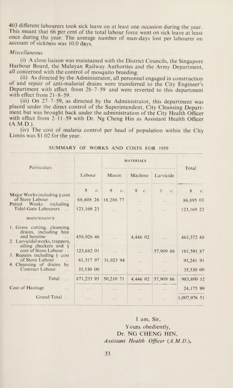 403 different labourers took sick leave on at least one occasion during the year. This meant that 66 per cent of the total labour force went on sick leave at least once during the year. The average number of man-days lost per labourer on account of sickness was 10.0 days. Miscellaneous (i) A close liaison was maintained with the District Councils, the Singapore Harbour Board, the Malayan Railway Authorites and the Army Department, all concerned with the control of mosquito breeding. (ii) As directed by the Administrator, all personnel engaged in construction of and repair of anti-malarial drains were transferred to the City Engineer’s Department with effect from 28-7-59 and were reverted to this department with effect from 21-8-59. (iii) On 27-7-59, as directed by the Administrator, this department was placed under the direct control of the Superintendent, City Cleansing Depart¬ ment but was brought back under the administration of the City Health Officer with effect from 2-11-59 with Dr. Ng Cheng Hin as Assistant Health Officer (A.M.D.). (iv) The cost of malaria control per head of population within the City Limits was $1.02 for the year. SUMMARY OF WORKS AND COSTS FOR 1959 Particulars MATERIALS Total Labour Mason Machine Larvicide S c. $ c. $ c. 8 c. S c. Major Works including 3 cost of Store Labour 68,608 26 18,286 77 86,895 03 Patrol Works including Tidal-Gate Labourers 123,169 23 . . . . 123,169 23 MAINTENANCE 1. Grass cutting, cleansing drains, including hire and benzine 458,926 46 4,446 02 463,372 48 2. Larvicidal works, trappers, oiling checkers and 3 cost of Store Labour . . 123,682 01 57,909 86 181,591 87 3. Repairs including f cost of Store Labour 61,317 97 31,923 94 93,241 91 4. Cleansing of drains by Contract Labour 35,530 00 . . . . 35,530 00 Total 871,233 93 50,210 71 4,446 02 57,909 86 983,800 52 Cost of Haulage 24,175 99 Grand Total .. . .. 1,007,976 51 I am, Sir, Yours obediently, Dr. NG CHENG HIN, Assistant Health Officer (A.M.D.).