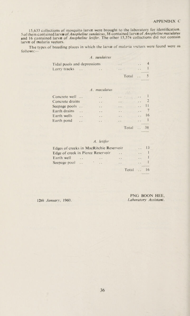 15,633 collections of mosquito larva? were brought to the laboratory for identification. 5 of them contained larvae of Anopheline sundaicus, 38 contained larva; ot Anopheline maculatus and 16 contained larvae of Anopheline letifer. The other 15,574 collections did not contain larvae of malaria vectors. The types of breeding places in which the larvae of malana vectors were found were as follows:- A. sundaicus Tidal pools and depressions .. .. 4 Lorry tracks ., .. .. .. 1 Total .. 5 A. maculat us Concrete well .. .. •• 1 Concrete drains .. .. .. 2 Seepage pools .. .. .. ..11 Earth drains Earth wells .. .. .. .. 16 Earth pond .. .. .. .. 1 Total .. 38 A. letifer Edges of creeks in MacRitchie Reservoir .. 13 Edge of creek in Pierce Reservoir .. 1 Earth well .. .. • • .. 1 Seepage pool .. ' •• .. 1 Total .. 16 12th January, 1960. PNG BOON HEE, Laboratory Assistant.