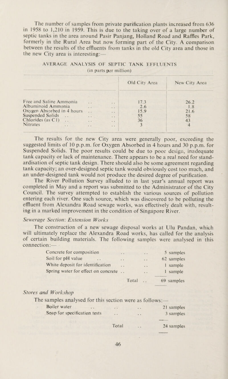 The number of samples from private purification plants increased from 636 in 1958 to 1,210 in 1959. This is due to the taking over of a large number of septic tanks in the area around Pasir Panjang, Holland Road and Raffles Park, formerly in the Rural Area but now forming part of the City. A comparison between the results of the effluents from tanks in the old City aiea and those in the new City area is interesting:— AVERAGE ANALYSIS OF SEPTIC TANK EFFLUENTS (in parts par million) Old City Area New City Area Free and Saline Ammonia 17.3 26.2 Albuminoid Ammonia 2.6 1.8 Oxygen Absorbed in 4 hours 15.9 21.6 Suspended Solids 55 58 Chlorides (as C 1) 36 43 Nitrates 3 4 The results for the new City area were generally poor, exceeding the suggested limits of 10 p.p.m. for Oxygen Absorbed in 4 hours and 30 p.p.m. for Suspended Solids. The poor results could be due to poor design, inadequate tank capacity or lack of maintenance. There appears to be a real need for stand¬ ardisation of septic tank design. There should also be some agreement regarding tank capacity; an over-designed septic tank would obviously cost too much, and an under-designed tank would not produce the desired degree of purification. The River Pollution Survey alluded to in last year’s annual report was completed in May and a report was submitted to the Administrator of the City Council. The survey attempted to establish the various sources of pollution entering each river. One such source, which was discovered to be polluting the effluent from Alexandra Road sewage works, was effectively dealt with, result¬ ing in a marked improvement in the condition of Singapore River. Sewerage Section: Extension Works The construction of a new sewage disposal works at Ulu Pandan, which will ultimately replace the Alexandra Road works, has called for the analysis of certain building materials. The following samples were analysed in this connection:— Concrete for composition .. .. 5 samples Soil for pH value .. .. .. 62 samples White deposit for identification .. .. 1 sample Spring water for effect on concrete .. .. 1 sample Total .. 69 samples Stores and Workshop The samples analysed for this section were as follows: Boiler water .. .. .. 21 samples Soap for specification tests .. .. 3 samples Total .. 24 samples