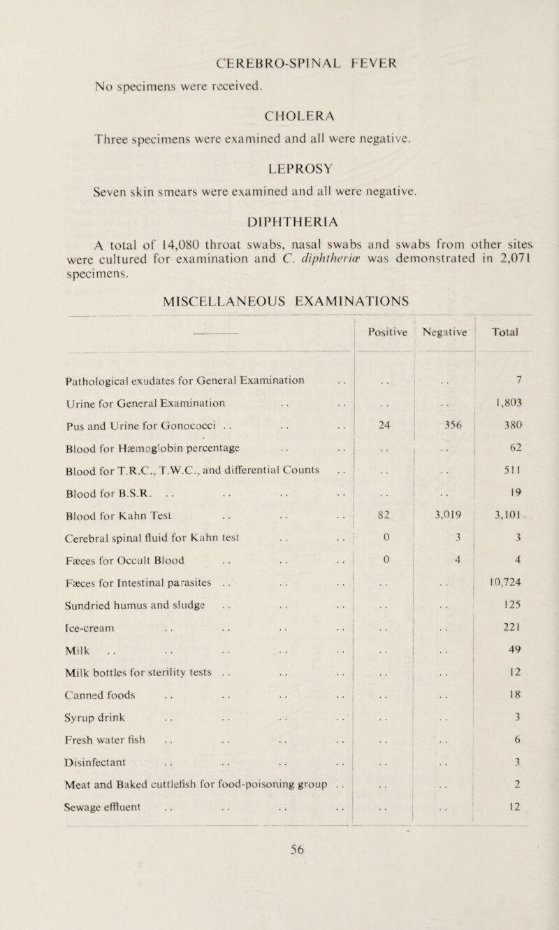 CEREBRO-SPINAL FEVER No specimens were received. CHOLERA Three specimens were examined and all were negative. LEPROSY Seven skin smears were examined and all were negative. DIPHTHERIA A total of 14,080 throat swabs, nasal swabs and swabs from other sites, were cultured for examination and C. diphtheria' was demonstrated in 2,071 specimens. MISCELLANEOUS EXAMINATIONS Positive Negative Total Pathological exudates for General Examination 7 Urine for General Examination 1,803 Pus and Urine for Gonococci .. 24 356 380 Blood for Haemog'obin percentage 62 Blood for T.R.C., T.W.C., and differential Counts • • 511 Blood for B.S.R. 19 Blood for Kahn Test 82 3,019 3,101 Cerebral spinal fluid for Kahn test 0 3 3 l Faeces for Occult Blood 0 4 4 Faeces for Intestinal parasites .. 10,724 Sundried humus and sludge • • 125 Ice-cream ' 221 Milk .. 49 Milk bottles for sterility tests .. 12 Canned foods 18 Syrup drink 3 Fresh water fish 6 Disinfectant 3 Meat and Baked cuttlefish for food-poisoning group .. 2 Sewage effluent 12
