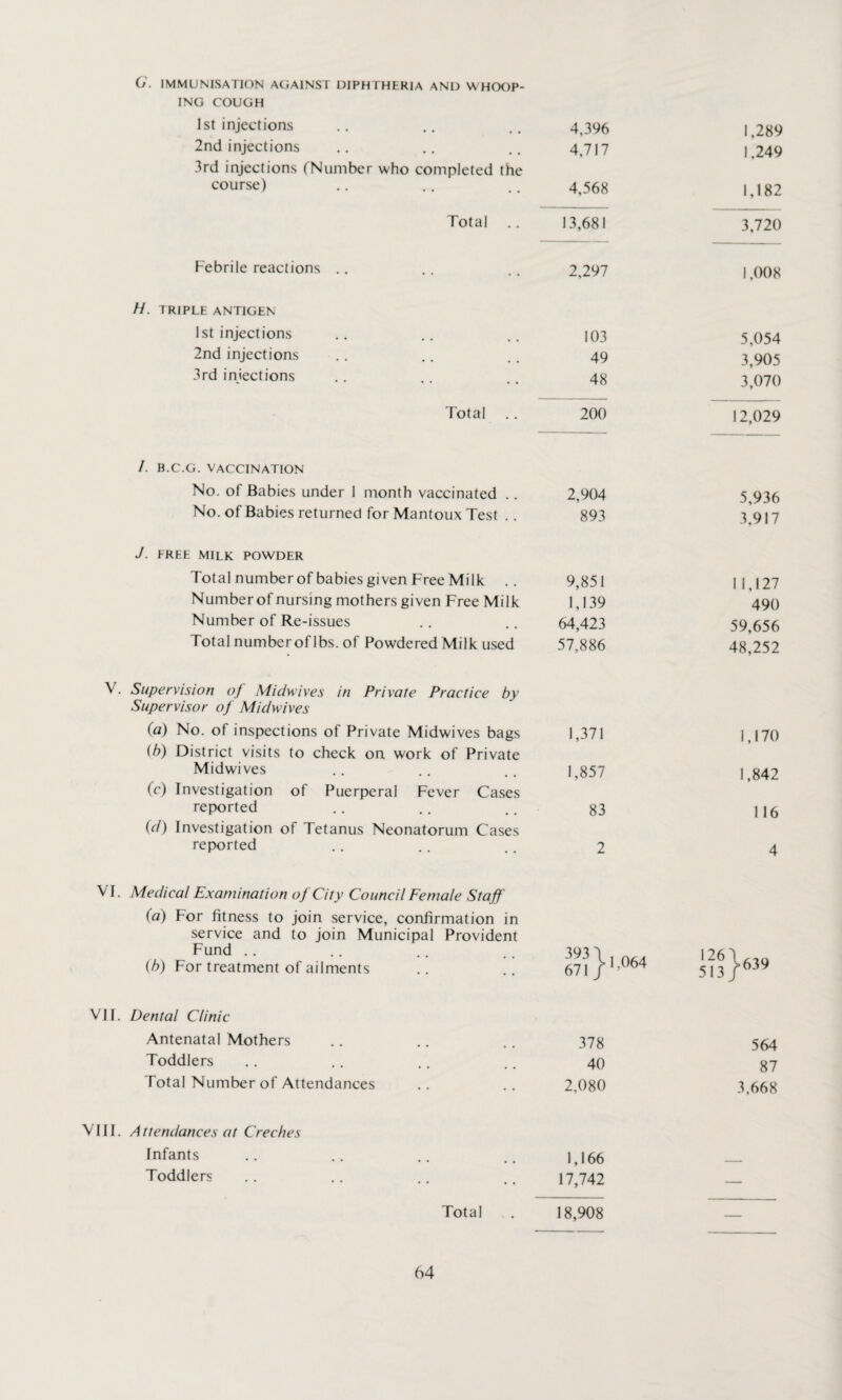 C. IMMUNISATION AGAINST DIPHTHERIA AND WHOOP¬ ING COUGH 1st injections 4,396 1,289 2nd injections 4,717 1,249 3rd injections (Number who completed the course) 4,568 1,182 Total .. 13,681 3,720 Febrile reactions .. 2,297 1,008 H. TRIPLE ANTIGEN 1st injections 103 5,054 2nd injections 49 3,905 3rd injections 48 3,070 Total .. 200 12,029 /. B.C.G. VACCINATION No. of Babies under 1 month vaccinated .. 2,904 5,936 No. of Babies returned for Mantoux Test . . 893 3,917 J. FREE MILK POWDER Total number of babies given Free Milk .. 9,851 1 1,127 Numberof nursing mothers given Free Milk 1,139 490 Number of Re-issues 64,423 59,656 Total number of lbs. of Powdered Milk used 57,886 48,252 V. Supervision of Midwives in Private Practice by Supervisor of Midwives (a) No. of inspections of Private Midwives bags 1,371 1.170 (b) District visits to check on work of Private Midwives 1,857 1,842 (c) Investigation of Puerperal Fever Cases reported 83 1 16 (d) Investigation of Tetanus Neonatorum Cases reported 2 4 VI. Medical Examination oj City Council Female Staff (a) For fitness to join service, confirmation in service and to join Municipal Provident Fund .. 393 3 . 1263 , (b) For treatment of ailments 671 j1'064 5I3}639 VII. Dental Clinic Antenatal Mothers 378 564 Toddlers 40 87 Total Number of Attendances 2,080 3,668 VIII. A ttendances at Creches Infants 1,166 Toddlers 17,742 — Total . . 18,908