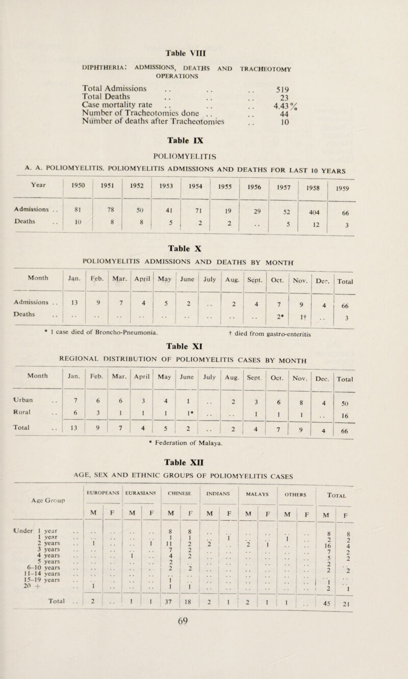 diphtheria: admissions, deaths and tracheotomy OPERATIONS Total Admissions .. .. .. 519 Total Deaths .. .. .. 23 Case mortality rate .. .. .. 4 43 y Number of Tracheotomies done .. .. 44 Number of deaths after Tracheotomies .. 10 Table IX POLIOMYELITIS A. A. POLIOMYELITIS. POLIOMYELITIS ADMISSIONS AND DEATHS FOR LAST 10 YEARS Year 1950 1951 1952 1953 1954 1955 1956 1957 1958 1959 Admissions . . 81 78 50 41 71 19 29 52 404 66 Deaths 10 8 8 5 2 2 5 12 3 Table X POLIOMYELITIS ADMISSIONS AND DEATHS BY MONTH Month Jan. Feb. Mar. April May June July | Aug. | Sept. Oct. Nov. Deo. Total Admissions .. 13 9 7 4 5 2 2 4 7 9 4 66 Deaths 1 2* It 3 * 1 case died of Broncho-Pneumonia. t died from gastro-enteritis Table XI REGIONAL DISTRIBUTION OF POLIOMYELITIS CASES BY MONTH Month Jan. Feb. Mar. April May June July Aug. Sent. Oct. Nov. Dec. Total Urban 7 6 6 3 4 1 2 3 6 8 4 50 Rural 6 3 1 I 1 1* 1 1 1 . , 16 Total 13 9 7 4 5 2 * * 2 4 7 9 4 66 * Federation of Malaya. Table XII AGE, SEX AND ETHNIC GROUPS OF POLIOMYELITIS CASES Age Group EUROPEANS EURASIANS CHINESE INDIANS MALAYS OTHERS Total M F M F M F M F M F M F M F Under 1 year 1 year 2 years 3 years 4 years 5 years 6-10 years 11-14 years 15-19 years 20 -f 1 •• 1 ;; 1 # l’ •• 8 1 11 7 1 2 Y i 8 1 2 2 2 • * 2 1 2 •• ■ ■ •• 1 j * . . 2 Y Y 8 2 16 7 5 2 l 2 8 2 4 2 2 ' 2 1 Total 2 1 1 37 18 2 1 2 l 1 45 21