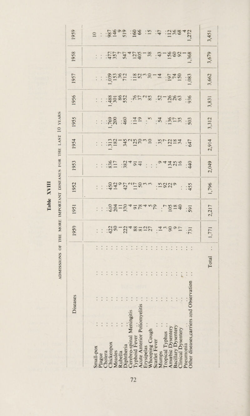 ADMISSIONS OF THE MORE IMPORTANT DISEASES FOR THE LAST 10 YEARS O' r~~ so os os • O so • sn • r- • n so oo rt rj STl O • • oo -st — • so so • — • 't • i-insO r~ O' • • Os —■ i/n —i <N e» rn oo l/n O' r- «/■> Tt no m 'trn »/n Tt rn — sO O <N Tf o\ oc VO m o r- s© m r~~ i/n Os so c/n O' </n «o OS Tt V-) Os OS rn sO <N — o —> r~ oo n m o — Tf vs m — nsto Os I— VO OC o OO — so (N oo o oo vo stn vo so r~ <n vo r-~ rn oo <N — SO SO m SO <N M SO Os O sO C r- <n o ■ so ■st Tt OS I/O ■St vo so n <o rn •— m m <N — i/snxsOrf) — oo Tt nn m — m *—i ^nn»sj- m <N — m SO m O' m O vo r- nt- o> <N SO sO rn m oc rn CN m rn ■st O^ rf m vo O' so r- m — oo — n^t — — OO O' Tf Os ■st ■'t VO so rn (N — O ’'t' tJ- OS nt O <N <N vo os vo Os o vo Os o n os i • <n vo nf rs| Tj- — nf r-~ o m rn — ST) IT) (N (N O' - O' n un vo nt SO O' r~ O 't ■— C sf —'OOrt ■ — o — r- O' r~ sc <N m vo O' icooO O — nf O' vo r- CN ri rsio — <Nnfoo—< <n r~ <n vo n oo oc — n 'st <N -st m o O' r~ — O' — rn r-~ r- r-~ C/3 <L> c/0 ct O) C/3 S3 O H x o a ■ <u r3 X o a. rt CO aj -2.3 3 ^ — (J „ 3i>.X fi M o.H EiH-cxio ->•- yidUU^Q V3 <D 3 *-§|L <u 00 c ’£ <u —I l_> 03 O c > • - (U CXn. C/3 ” 6^ J3.B <L> -or u, Q. <D >, Uh <u >» E _o o CL u _o ‘C <L> w 3 < 0) «-> 3 0) < -C 00 3 o U co 00 2 E <u a a g- 35 O >^SZ >> u- <U >> l-1 ^ <u C — p o fe « c So w C/D °Q «73 .a b- Q(J£ (0 ® Ear ° 3 O C — u 2h< C/3 3 JO a >> _ HQ <U p.ii co o 00 o E CO - ac U c o 4—> ccJ > (_i . o> . t/i X) O T3 3 C0 C/3 ‘ .ii * 'C c c3 O C/3 <D C/3 cO CO ‘E So °-6 3 u- 3 <U <u sz c X C_ O