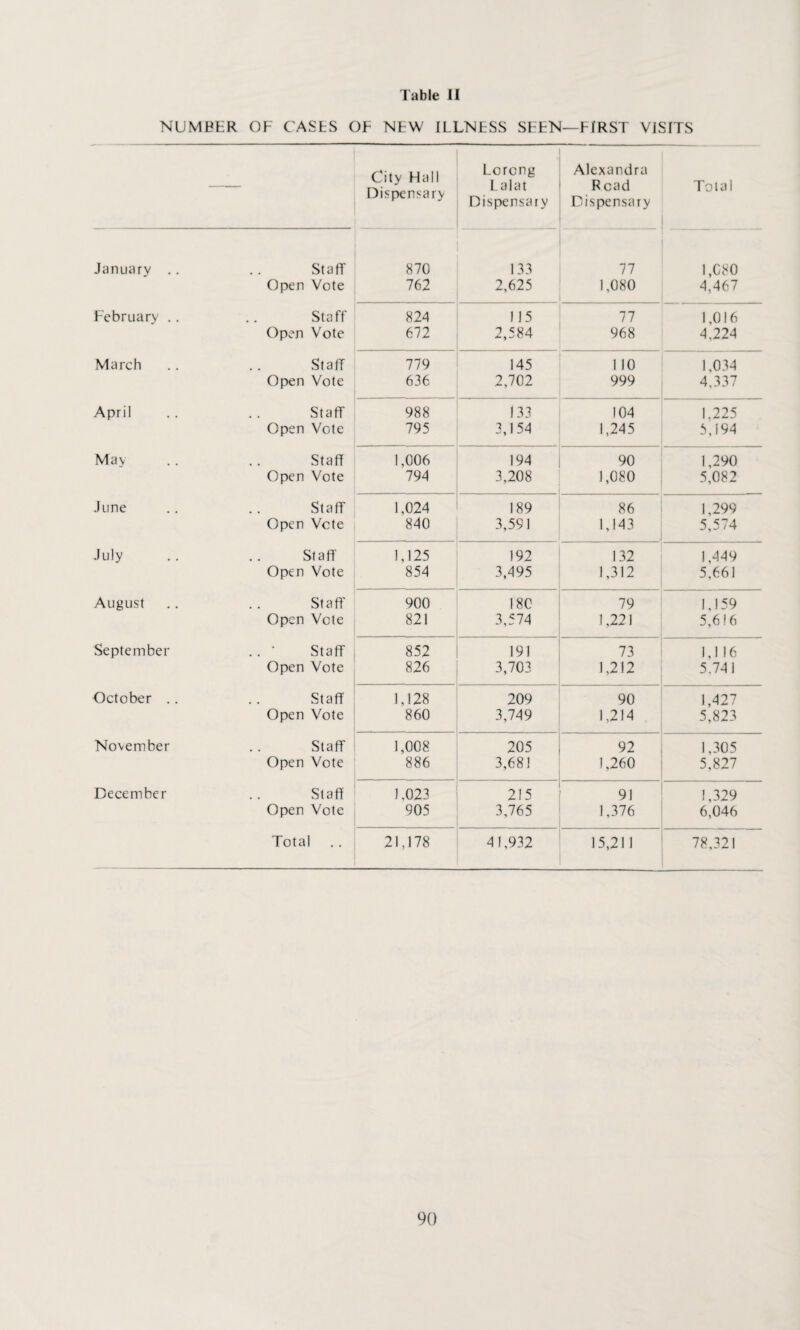 NUMBER OF CASfcS OF NFW ILLNESS SEEN—FIRST VISITS — City Hall Dispensary Lorong Lalat Dispensary Alexandra R cad Dispensary Total January .. Staff 870 133 77 1,080 Open Vote 762 2,625 1,080 4,467 February .. Staff 824 115 77 1,016 Open Vote 672 2,584 968 4,224 March Staff 779 145 1 10 1,034 Open Vote 636 2,702 999 4,337 April Staff 988 133 104 1.225 Open Vote 795 3,154 1,245 5,194 May Staff 1,006 194 90 1,290 Open Vote 794 3,208 1,080 5,082 June Staff 1,024 189 86 1,299 Open Vote 840 3,591 1,143 5,574 July Staff 1,125 192 132 1,449 Open Vote 854 3,495 1,312 5,661 August Staff 900 180 79 1,159 Open Vote 821 3,574 1,221 5,616 September .. • Staff 852 191 73 1,116 Open Vote 826 3,703 1,212 5.741 October .. Staff 1,128 209 90 1,427 Open Vote 860 3,749 1,214 5,823 November Staff 1,008 205 92 1,305 Open Vote 886 3,681 1,260 5,827 December Staff 1,023 215 91 1,329 Open Vote 905 3,765 1,376 6,046 Total 21,178 4 1,932 15,211 78,321