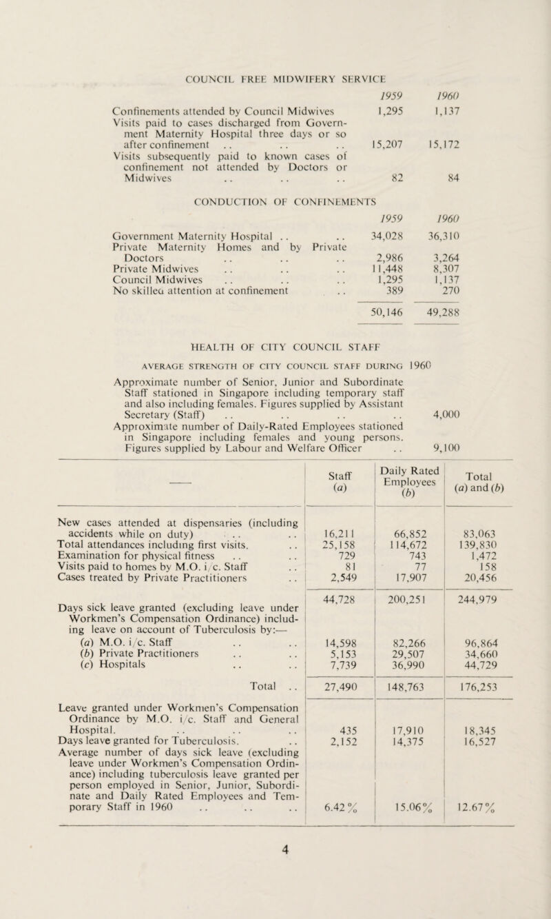 COUNCIL FREE MIDWIFERY SERVIC E 1959 I960 Confinements attended by Council Midwives Visits paid to cases discharged from Govern- 1,295 1,137 ment Maternity Hospital three days or so after confinement 15,207 15,172 Visits subsequently paid to known cases of confinement not attended by Doctors or Midwives 82 84 CONDUCTION OF CONFINEMENTS 1959 I960 Government Maternity Hospital Private Maternity Homes and by Private 34,028 36,310 Doctors 2,986 3,264 Private Midwives 1 1,448 8,307 Council Midwives 1,295 1,137 No skillea attention at confinement 389 270 50,146 49,288 HEALTH OF CITY COUNCIL STAFF AVERAGE STRENGTH OF CITY COUNCIL STAFF DURING 1960 Approximate number of Senior, Junior and Subordinate Staff stationed in Singapore including temporary staff and also including females. Figures supplied by Assistant Secretary (Staff) .. .. .. .. 4,000 Approximate number of Daily-Rated Employees stationed in Singapore including females and young persons. Figures supplied by Labour and Welfare Officer .. 9,100 Staff (a) Daily Rated Employees (b) Total (a) and (b) New cases attended at dispensaries (including accidents while on duty) .. 16,211 66,852 83,063 Total attendances including first visits. 25,158 114,672 139,830 Examination for physical fitness 729 743 1,472 Visits paid to homes by M.O. i/c. Staff 81 77 158 Cases treated by Private Practitioners 2,549 17,907 20,456 Days sick leave granted (excluding leave under 44,728 200,251 244,979 Workmen’s Compensation Ordinance) includ¬ ing leave on account of Tuberculosis by:— (a) M.O. i/c. Staff 14,598 82,266 96,864 (b) Private Practitioners 5,153 29,507 34,660 (c) Hospitals 7,739 36,990 44,729 Total 27,490 148,763 176,253 Leave granted under Workmen’s Compensation Ordinance by M.O. i/c. Staff and General Hospital. 435 17,910 18,345 Days leave granted for Tuberculosis. Average number of days sick leave (excluding 2,152 14,375 16,527 leave under Workmen’s Compensation Ordin¬ ance) including tuberculosis leave granted per person employed in Senior, Junior, Subordi¬ nate and Daily Rated Employees and Tem¬ porary Staff in 1960 6.42% 15.06% 12.67%