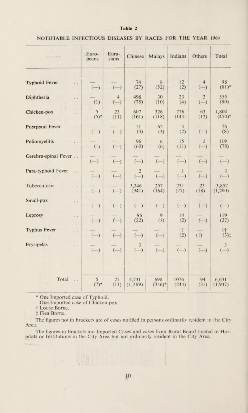 NOTIFIABLE INFECTIOUS DISEASES BY RACES FOR THE YEAR I960 Euro¬ peans Eura¬ sians Chinese Malays Indians Others Total Typhoid Fever 74 8 12 4 98 (-) (—) (27) (52) (2) (-) (81)* Diphtheria — 4 496 30 23 2 555 (1) (-) (75) (10) (4) (-) (90) Chicken-pox 5 23 607 326 776 63 1,800 (5)* (11) (161) (118) (143) (12) (450)* Puerperal Fever — — 1 1 62 3 — 76 (-) (-) (3) (3) (2) (-) (8) Poliomyelitis — — 96 6 15 2 119 0) (-) (60) (6) (11) (-) (78) Cerebro-spinal Fever .. — _ — — — — — (-) (-) (-) (-) (-) (-) (-) Para-typhoid Fever — — 2 — 1 — 3 (-) (-) (-) (-) (-) (-) (-) Tuberculosis _ , 3,346 257 231 23 3,857 (-) (-) (941) (164) (77) (18) (1,200) Small-pox _ _ _ — — — — (-) (-) (-) (-) (-) (-) (-) Leprosy — — 96 9 14 119 (-) (-) (22) (3) (2) (-) (27) Typhus Fever _ _ — — 1 —— If (-) (-) (-) (-) (2) (1) (3)1 Erysipelas _ _ 3 — — _ 3 (-) (-) (-) (-) (-) (-) (-) Total 5 27 4,731 698 1076 94 6,631 % (7)* (11) (1,289) (356)* (243) (31) (1,937) * One Imported case of Typhoid. One Imported case of Chicken-pox. t Louse Borne. t Flea Borne. The figures not in brackets are of cases notified in peisons ordinarily resident in the City Area. The figures in brackets are Imported Cases and cases from Rural Board treated in Hos¬ pitals or Institutions in the City Area but not ordinarily resident in the City Area. t