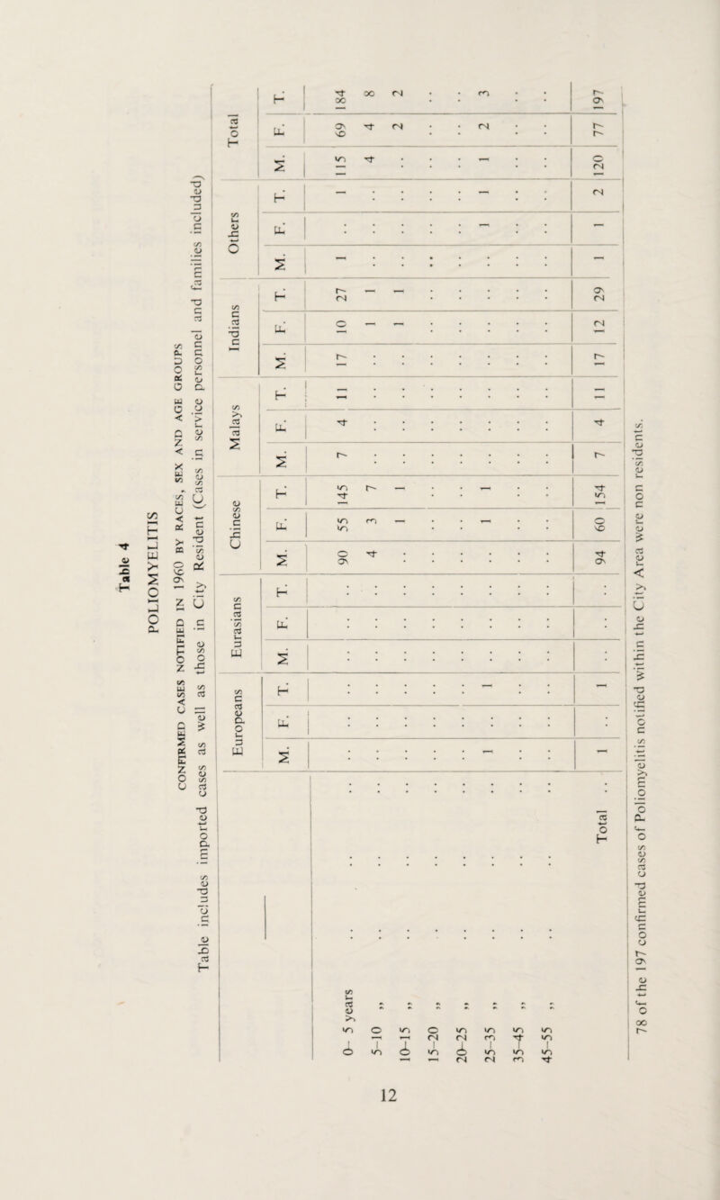 POLIOMYELITIS ~o OJ 3 cH -o ft. D re w < Q Z < w K C/3 UQ < 0£ > (0 o VC on o c c o C/3 1_ 0/ <D '> «-> C/3 C/1 <D c/3 C3 u c <u 3 C/3 <u Cli Z u c 0 u U- p o z co w C/3 < u Q u. s a: C Z o u a> C/3 o X C/3 C3 <u £ C/3 c3 C/3 <U C/3 C3 O -d <L> o c. C/3 ■d o 3 z> X r3 H C3 o H X C/3 C -5 c f— M fS • ro oo • • r~ ON b ON Tf • • Ol VO • • 77 i. CO Tf • • • «—i • 120 T. “ ••••’—' • <N F. s — • r- —, ^ ON H <N ..... <N b O —' —<. (N C/3 >* 03 2 <U <u C X u C/3 c 2 'S aj l— 3 W C/3 C re <U O. O i— 3 w 5 H td 5 H r- »o d- r~~ 3- VO CO ro Vo VO s H on Tt- d- ON u- re o H • • • • * * . C/5 i~ re o >> >o o VO o VO >o >o vo | 1 78 of the 197 confirmed cases of Poliomyelitis notified within the City Area were non residents.