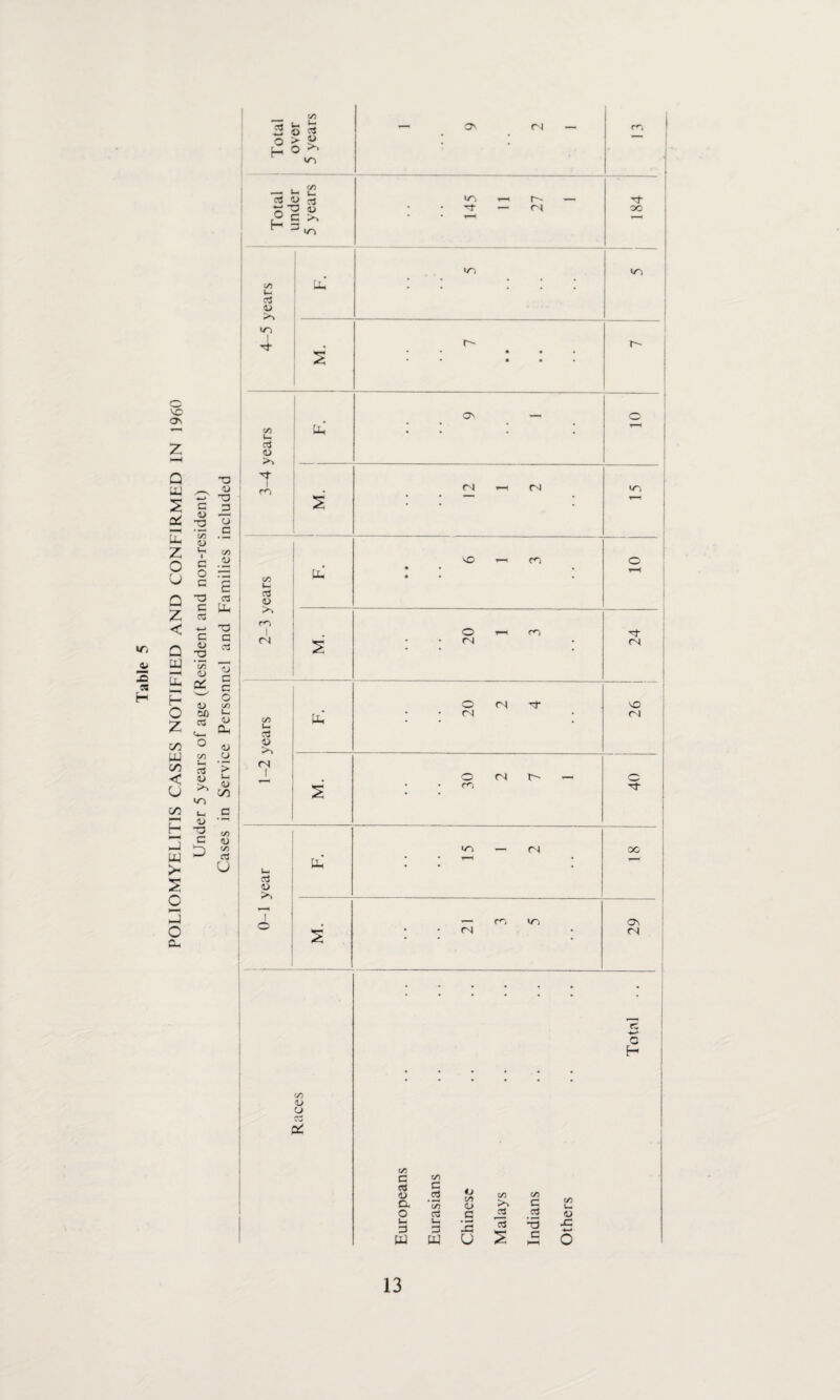 POLIOMYELITIS CASES NOTIFIED AND CONFIRMED IN I960 Under 5 years of age (Resident and non-resident) -o _3 C CJ I Uh j ■o c3 ’S I g o i to u. <u Oh <L> <-> 'E I C/5 1 GO <u GO a u GO u- eg <u 4 CO (h a3 <D T c/5 u. <u >, m I (N crS <U <N aj <o C/5 <u o Total over 5 years — Os (N — m j i —«« *- u- O m, <— r~~ — 3- 4> • 3 — ni oc I O c >5 in ITi r- O' — 10 • • • Uh • • • • • • T—H O *—i m 3 S C) <N J O <N rj- VC Uu (N O n r- — S in — <N OG Uh * — m v> ov M (N (N c H C/5 C <u a o Uh 3 w V5 c C/5 aJ Uh 3 W o C/5 <L> C IS U C/5 J2 3 s C/5 C .S ■3 3 a> JZ