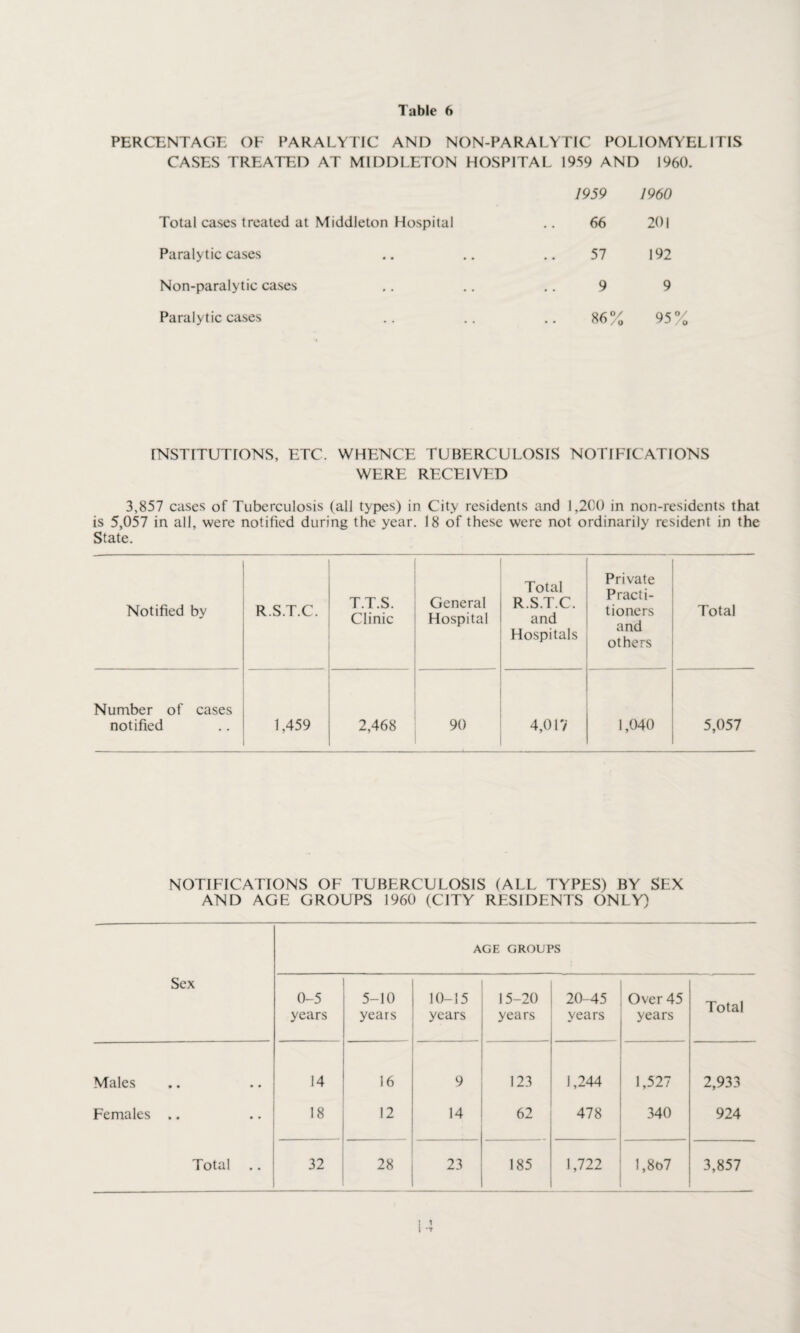 PERCENTAGE OF PARALYTIC AND NON-PARALYTIC POLIOMYELITIS CASES TREATED AT MIDDLETON HOSPITAL 1959 AND 1960. 1959 1960 Total cases treated at Middleton Hospital 66 201 Paralytic cases 57 192 Non-paralytic cases 9 9 Paralytic cases 86 % 95 INSTITUTIONS, ETC. WHENCE TUBERCULOSIS NOTIFICATIONS WERE RECEIVED 3,857 cases of Tuberculosis (all types) in City residents and 1,200 in non-residents that is 5,057 in all, were notified during the year. 18 of these were not ordinarily resident in the State. Notified by R.S.T.C. T.T.S. Clinic General Hospital Total R.S.T.C. and Hospitals Private Practi¬ tioners and others Total Number of cases notified 1,459 2,468 90 4,017 1,040 5,057 NOTIFICATIONS OF TUBERCULOSIS (ALL TYPES) BY SEX AND AGE GROUPS 1960 (CITY RESIDENTS ONLY) Sex AGE GROUPS 0-5 years 5-10 years 10-15 years 15-20 years 20-45 years Over 45 years Total Males 14 16 9 123 1,244 1,527 2,933 Females .. 18 12 14 62 478 340 924 Total .. 32 28 23 185 1,722 1,8o7 3,857 1 T