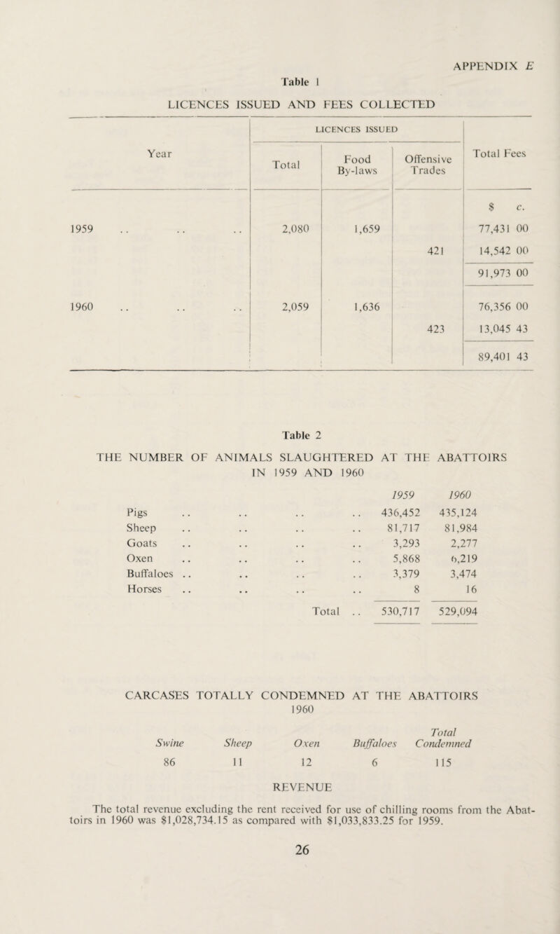 LICENCES ISSUED AND FEES COLLECTED LICENCES ISSUED Year Total Food By-laws OfTensive Trades Total Fees 1959 2,080 1,659 S c. 77,431 00 1960 2,059 1,636 421 14,542 00 91,973 00 76,356 00 423 13,045 43 89,401 43 Table 2 THE NUMBER OF ANIMALS SLAUGHTERED AT THE ABATTOIRS IN 1959 AND 1960 1959 1960 Pigs • • • • . • 436,452 435,124 Sheep • • 81,717 81,984 Goats • • • • • • 3,293 2,277 Oxen • • • • • • 5,868 6,219 Buffaloes .. • • • • • • 3,379 3,474 Horses • • • • • • 8 16 Total .. 530,717 529,094 CARCASES TOTALLY CONDEMNED AT THE ABATTOIRS 1960 Total Swine Sheep Oxen Buffaloes Condemned 86 11 12 6 115 REVENUE The total revenue excluding the rent received for use of chilling rooms from the Abat¬ toirs in 1960 was $1,028,734.15 as compared with $1,033,833.25 for 1959.