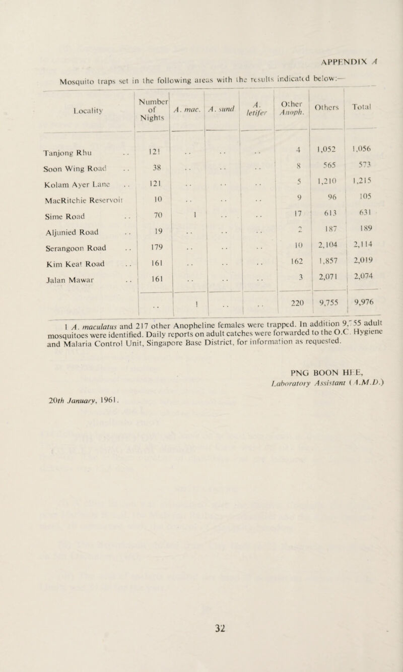 Mosquito traps set in the following aieas with the results indicated below: Locality Number of Nights A. mac. A. sund A. letifer Other Anoph. Others Total Tanjong Rhu 12! 4 1,052 1,056 Soon Wing Road 38 •• 8 565 573 Kolam Ayer Lane 121 ■ • 5 1,210 1,215 MacRitchie Reservoii 10 9 96 105 Sime Road 70 1 17 613 631 Aljunied Road 19 187 189 Serangoon Road 179 10 2,104 2,1 14 Kim Keat Road 161 • • i 162 1,857 2,019 Jalan Mawar 161 3 ; 2,071 2,074 j - . « 1 1 ■ i  220 ! 9,755 9,976 l 1 A. maculatus and 217 other Anopheline females were trapped. In addition 9/ 55 adult mosquitoes were identified. Daily reports on adult catches were forwarded to the O.C Hygiene and Malaria Control Unit, Singapore Base District, for information as lequesced. 20th January, 1961. PNG BOON HI E, Laboratory Assistant ( i.M.D.)