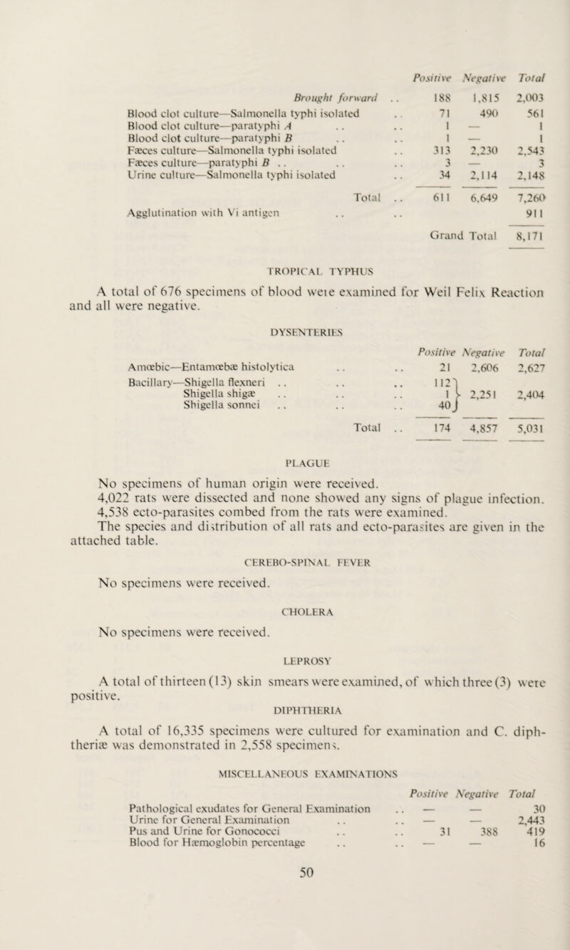 Positi ve Xegati ve Total Brought forward 188 1,815 2,003 Blood clot culture—Salmonella typhi isolated 71 490 561 Blood clot culture—paratyphi A 1 — 1 Blood clot culture—paratyphi B 1 — 1 Fasces culture—Salmonella typhi isolated 313 2,230 2,543 Faeces culture—paratyphi B .. 3 — 3 Urine culture—Salmonella typhi isolated 34 2,114 2.148 Total 611 6,649 7,260 Agglutination with Vi antigen 911 Grand Total 8,171 TROPICAL TYPHUS A total of 676 specimens of blood wete examined for Weil Felix Reaction all were negative. DYSENTERIES Positive Xegati ve Total Amoebic—Entamoetxe histolytica 21 2,606 2,627 Bacillary—Shigella flexneri .. 1123 Shigella shigae 1 - 2,251 2,404 Shigella sonnei 40 J Total .. 174 4,857 5,031 PLAGUE No specimens of human origin were received. 4,022 rats were dissected and none showed any signs of plague infection. 4,538 ecto-parasites combed from the rats were examined. The species and distribution of all rats and ecto-parasites are given in the attached table. CEREBO-SPINAL FEVER No specimens were received. CHOLERA No specimens were received. LEPROSY A total of thirteen (13) skin smears were examined, of which three (3) w ere positive. DIPHTHERIA A total of 16,335 specimens were cultured for examination and C. diph¬ therias was demonstrated in 2,558 specimens. MISCELLANEOUS EXAMINATIONS Positive Negative Total Pathological exudates for General Examination .. — — 30 Urine for General Examination .. .. — — 2,443 Pus and Urine for Gonococci .. .. 31 388 419 Blood for Haemoglobin percentage .. .. — — 16