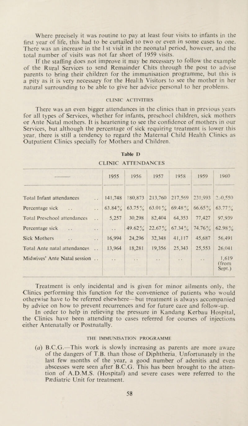 Where precisely it was routine to pay at least four visits to infants in the first year of life, this had to be curtailed to two o.r even in some cases to one. There was an increase in the 1 st visit in the neonatal period, however, and the total number of visits was not far short of 1959 visits. If the staffing does not improve it may be necessary to follow the example of the Rural Services to send Remainder Chits through the post to advise parents to bring their children for the immunisation programme, but this is a pity as it is very necessary for the Health Visitors to see the mother in her natural surrounding to be able to give her advice personal to her problems. CLINIC ACTIVITIES There was an even bigger attendances in the clinics than in previous years for all types of Services, whether for infants, preschool children, sick mothers or Ante Natal mothers. It is heartening to see the confidence of mothers in our Services, but although the percentage of sick requiring treatment is lower this year, there is still a tendency to regard the Maternal Child Health Clinics as Outpatient Clinics specially for Mothers and Children. Table D CLINIC ATTENDANCES 1955 1956 1957 1958 1959 1960 Total Infant attendances 141,748 180,873 213,760 217,569 231,993 2.-0,550 Percentage sick 63.84% 63.75% 63.01% 69.48% 66.65% 63.77 % Total Preschool attendances 5,257 30,298 82,404 64,353 77,427 97,939 Percentage sick • • 49.62% 22.67% 67.34% 74.76% 62.98% Sick Mothers 16,994 24,296 32,348 41,117 45,687 56.491 Total Ante natal attendances .. 13,964 18,281 19,356 25,343 25,553 26,041 Midwives’ Ante Natal session .. • • • • • • • • 1,619 (from Sept.) Treatment is only incidental and is given for minor ailments only, the Clinics performing this function for the convenience of patients who would otherwise have to be referred elsewhere—but treatment is always accompanied by advice on how to prevent recurrences and for future care and follow-up. In order to help in relieving the pressure in Kandang Kerbau Hospital, the Clinics have been attending to cases referred for courses of injections either Antenatally or Postnatally. THE IMMUNISATION PROGRAMME (a) B.C.G.—This work is slowly increasing as parents are more aware of the dangers of T.B. than those of Diphtheria. Unfortunately in the last few months of the year, a good number of adenitis and even abscesses were seen after B.C.G. This has been brought to the atten¬ tion of A.D.M.S. (Hospital) and severe cases were referred to the Paediatric Unit for treatment.