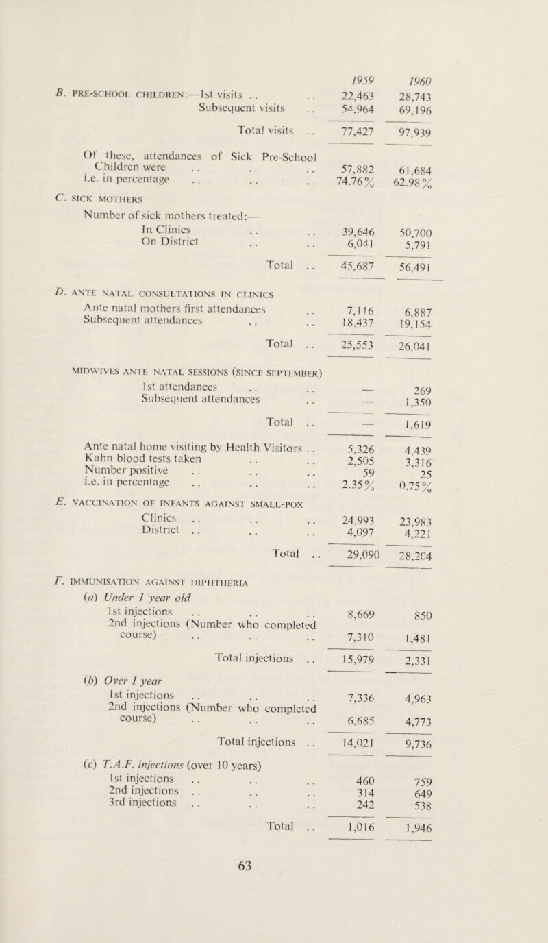 B. pre-schoolchildren:—1st visits .. Subsequent visits Total visits .. Of these, attendances of Sick Pre-School Children were i.e. in percentage C. SICK MOTHERS Number of sick mothers treated:— In Clinics On District Total D. ANTE NATAL CONSULTATIONS IN CLINICS Ante natal mothers first attendances Subsequent attendances Total .. MIDWIVES ANTE NATAL SESSIONS (SINCE SEPTEMBER) 1st attendances Subsequent attendances Total .. Ante natal home visiting by Health Visitors Kahn blood tests taken Number positive i.e. in percentage E. VACCINATION OF INFANTS AGAINST SMALL-POX Clinics District . . Total F. IMMUNISATION AGAINST DIPHTHERIA (a) Under 1 year old 1st injections 2nd injections (Number who completed course) Total injections .. Cb) Over 1 year 1st injections 2nd injections (Number who completed course) Total injections .. (c) T.A.F. injections (over 10 years) 1st injections 2nd injections 3rd injections Total .. 1959 22,463 5A964 1960 28,743 69,196 77,427 97,939 57,882 74.76% 61,684 62.98% 39,646 6,041 50,700 5,79! 45,687 56,491 7,116 18.437 6,887 19,154 25,553 26,041 — 269 1,350 — 1,619 5,326 2,505 59 2.35% 4,439 3,316 25 0.75% 24,993 4,097 23,983 4,221 29,090 28,204 8,669 850 7,310 1,481 15,979 2,331 7,336 4,963 6,685 4,773 14,021 9,736 460 759 314 649 242 538 1,016 1,946