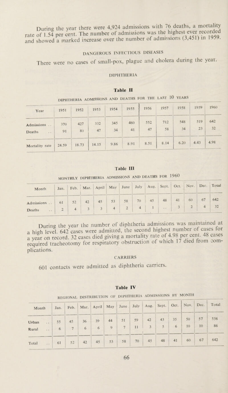 Diirirm the year there were 4,924 admissions with 76 deaths, a mortality rate of 1.54 per cent. The number of admissions was the highest ever recorde and showed a marked increase over the number of admissions (3,451) in 1959. DANGEROUS INFECTIOUS DISEASES There were no cases of small-pox, plague and cholera during the year. diphtheria Table II DIPHTHERIA ADMISSIONS AND DEATHS FOR THE LAST 10 YEARS Year 1951 1952 1953 1954 1955 1956 1957 1958 1959 1960 Admissions . . 370 427 332 345 460 552 712 548 519 642 Deaths 91 80 47 34 41 47 58 34 23 32 Mortality rate 24.59 18.73 14.15 9.86 8.91 8.51 8.14 6.20 4.43 4.98 Table III MONTHLY DIPHTHERIA ADMISSIONS AND DEATHS FOR I960 Month Jan. Feb. Mar. April May June July Aug. Sept. Oct. Nov. Dec. Total Admissions . . 61 52 42 1 53 58 70 45 48 41 60 67 642 Deaths 2 4 3 3 • 4 2 4 1 3 2 4 32 During the year the number of diphtheria admissions was maintained at a high level. 642 cases were admitted, the second highest number of cases lor a year on record. 32 cases died giving a mortality rate of;4.98 per cent. 4S cases required tracheotomy for respiratory obstruction of which 17 died from .om- plications. CARRIERS 601 contacts were admitted as diphtheria carriers. Table IV REGIONAL DISTRIBUTION OF DIPHTHERIA ADMISSIONS BY MONTH Month Jan. Feb. Mar. . April May June July Aug. Sept. Oct. Nov. Dec. Total Urban 55 45 36 39 44 51 59 42 43 35 50 57 556 Rural 6 7 6 6 9 7 11 3 5 6 10 10 86 Total 61 52 42 45 53 58 70 45 48 41 60 67 642