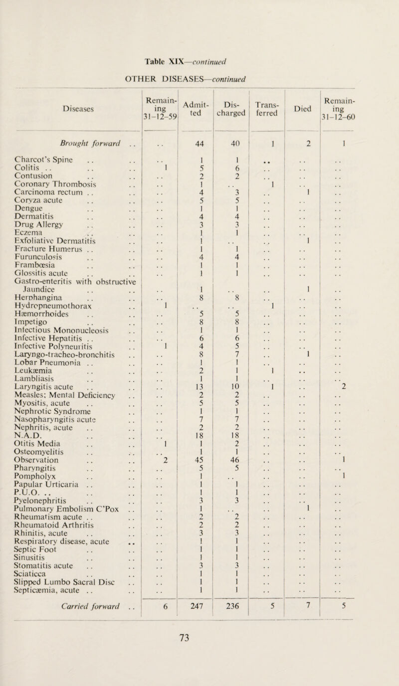 OTHER DISEASES—continued Diseases Remain¬ ing 31-12-59 Admit¬ ted Dis¬ charged T rans- ferred Died Remain¬ ing 31-12-60 Brought forward . . 44 40 1 2 1 Charcot’s Spine 1 1 • • .. Colitis .. 1 5 6 • • • • Contusion 2 2 • • • • Coronary Thrombosis i 1 Carcinoma rectum .. 4 3 1 Coryza acute 5 5 Dengue 1 1 Dermatitis 4 4 Drug Allergy 3 3 Eczema 1 1 Exfoliative Dermatitis 1 1 Fracture Humerus .. 1 1 Furunculosis 4 4 Frambcesia 1 1 Glossitis acute Gastro-enteritis with obstructive # 1 1 Jaundice 1 1 Hemhangina 8 8 Hydropneumothorax 1 , . 1 Haemorrhoides 5 5 Impetigo 8 8 Infectious Mononucleosis 1 1 Infective Hepatitis .. 6 6 Infective Polyneuritis 1 4 5 Laryngo-tracheo-bronchitis 8 7 1 Lobar Pneumonia .. 1 1 . . Leukaemia 2 1 1 • • Lambliasis .. 1 1 Laryngitis acute 13 10 1 2 Measles; Mental Deficiency 2 2 Myositis, acute 5 5 Nephrotic Syndrome 1 1 Nasopharyngitis acute 7 7 Nephritis, acute 2 2 N.A.D. 18 18 Otitis Media 1 1 2 Osteomyelitis 1 1 Observation 2 45 46 1 Pharyngitis 5 5 Pompholyx 1 , , 1 Papular Urticaria .. 1 1 P.U.O. .. 1 1 Pyelonephritis 3 3 Pulmonary Embolism C’Pox .. 1 , , l Rheumatism acute .. o 2 Rheumatoid Arthritis 2 2 Rhinitis, acute 3 3 Respiratory disease, acute 1 1 Septic Foot 1 1 Sinusitis 1 1 Stomatitis acute 3 3 • • Sciaticca 1 1 Slipped Lumbo Sacral Disc 1 1 Septicaemia, acute .. 1 1 Carried forward . . 6 247 236 5 7 5