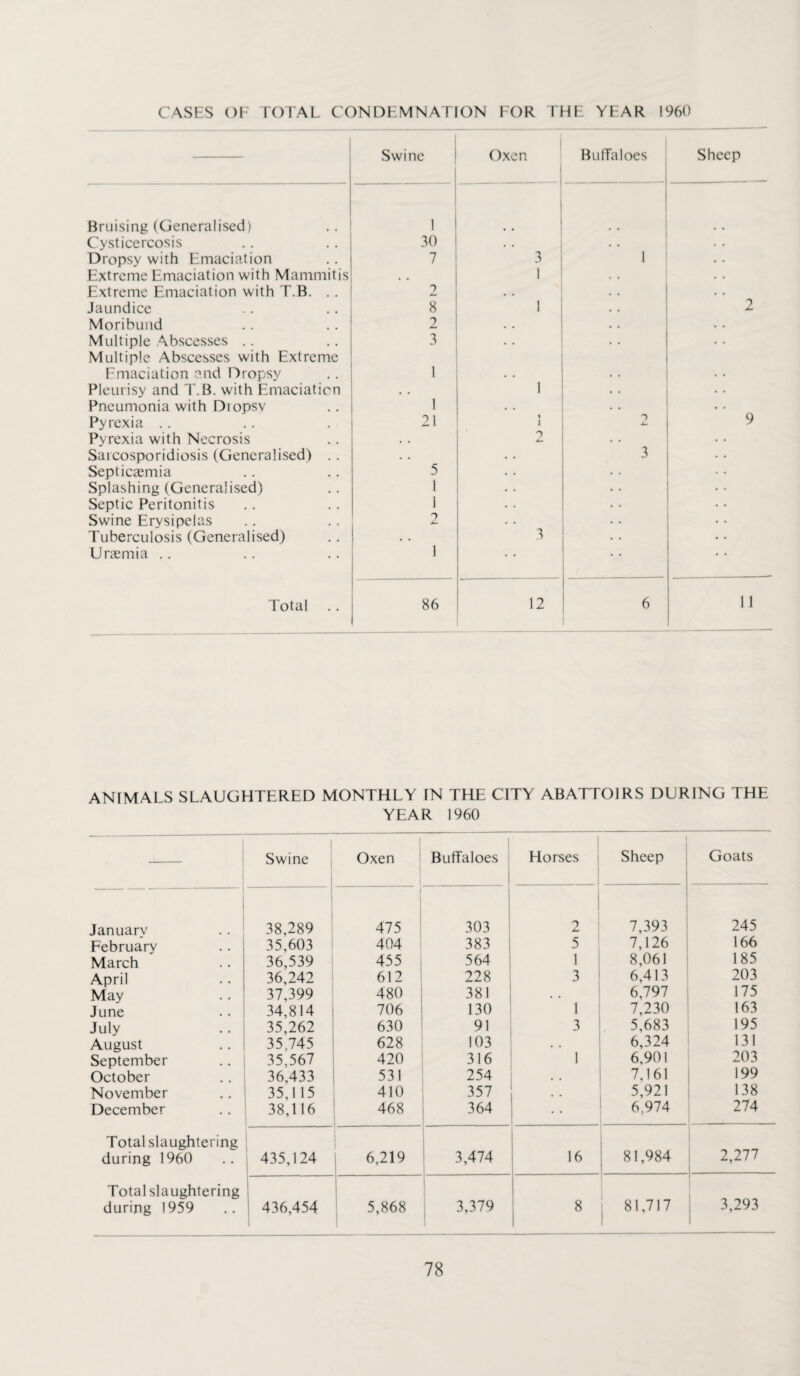 CASES OF TOTAL CONDEMNATION FOR THE YEAR I960 Swine Oxen Buffaloes Sheep Bruising (Generalised) 1 Cysticercosis 30 . . Dropsy with Emaciation 7 3 1 Extreme Emaciation with Mammitis , . 1 Extreme Emaciation with T.B. . . 2 • • Jaundice 8 1 2 Moribund 7 • • Multiple Abscesses Multiple Abscesses with Extreme 3 Emaciation end Dropsy 1 . • •• .. Pleurisy and T.B. with Emaciation . . 1 Pneumonia with Diopsy 1 . . Pyrexia . . 21 « 1 7 9 Pyrexia with Necrosis . . 3 Sarcosporidiosis (Generalised) . . . • Septicaemia 5 Splashing (Generalised) 1 Septic Peritonitis 1 Swine Erysipelas 2 3 Tuberculosis (Generalised) • • Uraemia .. 1 • • Total .. 86 12 6 11 ANIMALS SLAUGHTERED MONTHLY IN THE CITY ABATTOIRS DURING THE YEAR 1960 Swine Oxen Buffaloes Horses Sheep Goats Januarv 38,289 475 303 2 7,393 245 February 35,603 404 383 5 7,126 166 March 36,539 455 564 1 8,061 1 85 April May 36,242 37,399 612 480 228 381 3 6,413 6,797 203 175 June 34,814 706 130 1 7,230 163 July 35,262 630 91 3 5,683 195 August 35.745 628 103 6,324 131 September 35,567 420 316 1 6,901 203 October 36,433 531 254 7,161 199 November 35,115 410 357 5,921 138 December 38,116 468 364 6,974 274 Total slaughtering 81,984 2,277 during 1960 435,124 6,219 3,474 16 Total slaughtering during 1959 436,454 5,868 3,379 8 1 81,717 3,293