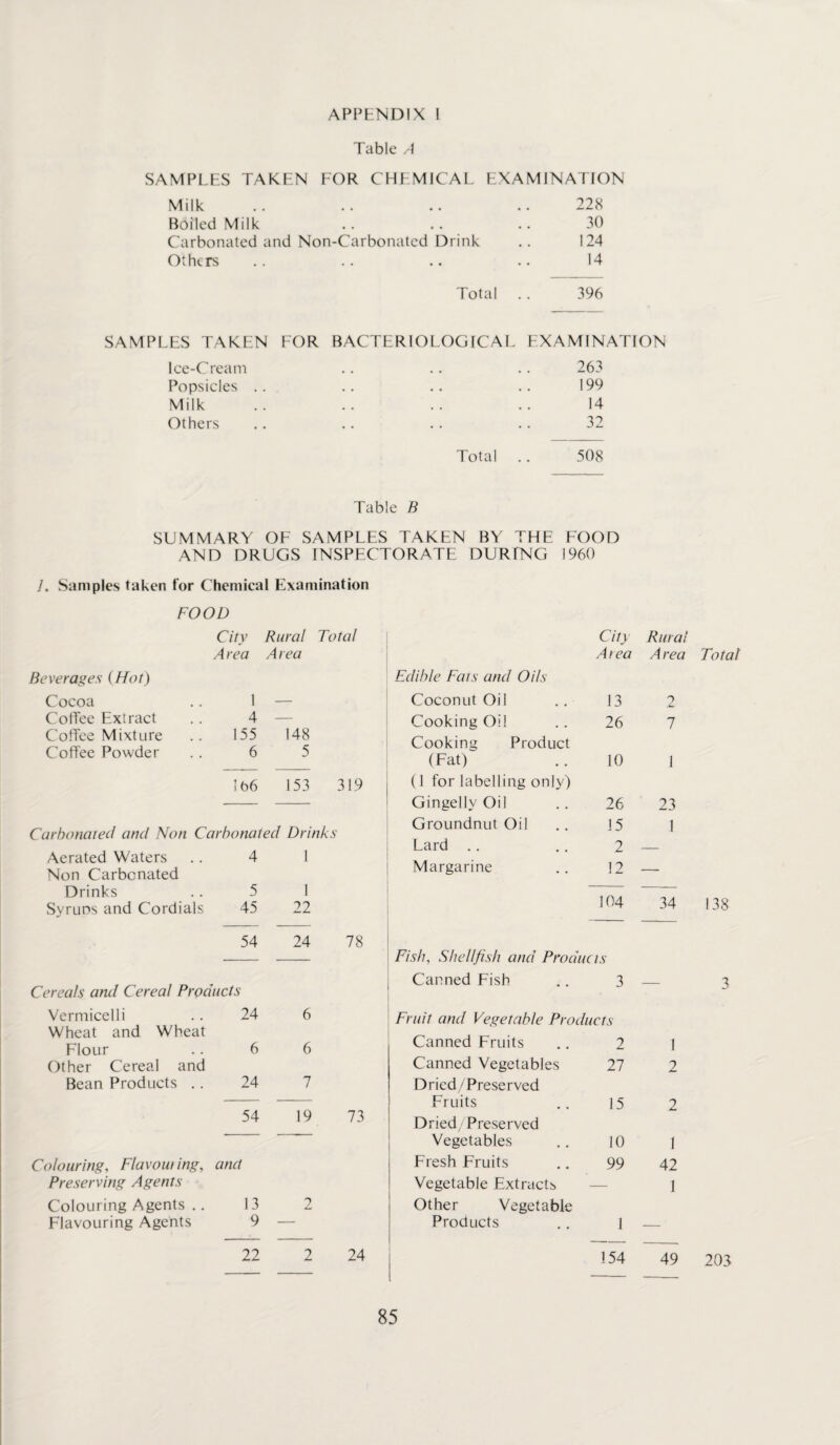 APPENDIX I Table A SAMPLES TAKEN FOR CHEMICAL EXAMINATION Milk .. .. .. .. 228 Boiled Milk .. .. .. 30 Carbonated and Non-Carbonated Drink .. 124 Others .. .. .. .. 14 Total .. 396 SAMPLES TAKEN Ice-Cream Popsicles .. Milk Others LOR BACTERIOLOGICAL EXAMINATION 263 199 14 32 Total .. 508 Table B SUMMARY OF SAMPLES TAKEN BY THE FOOD AND DRUGS INSPECTORATE DURING 1960 1. Samples taken for Chemical Examination FOOD Beverages (Hot) City Area Rural Area Total Cocoa 1 — Coffee Extract 4 — Coffee Mixture 155 148 Coffee Powder 6 5 1(56 153 319 Carbonated and Non Carbonated Drinks Aerated Waters Non Carbonated 4 1 Drinks 5 1 Syrups and Cordials 45 22 54 Cereals and Cereal Products 24 78 Vermicelli Wheat and Wheat 24 6 Flour Other Cereal and 6 6 Bean Products .. 24 7 Colouring, Flavoring, Preserving Agents 54 and 19 73 Colouring Agents .. 13 2 Flavouring Agents 9 — 22 2 24 City Rural Area Area Tot a Edible Fats and Oils Coconut Oil 13 9 ,4 Cooking Oil 26 7 Cooking Product (Fat) 10 1 (1 for labelling only) Gingellv Oil 26 23 Groundnut Oil J5 1 Lard .. 2 — Margarine 12 — 104 34 138 Fish, Shellfish and Products Canned Fish 3 — 3 Fruit and Vegetable Products Canned Fruits 2 1 Canned Vegetables 27 2 Dried/Preserved Fruits 15 2 Dried/Preserved Vegetables 10 1 Fresh Fruits 99 42 Vegetable Extracts — 1 Other Vegetable Products 1 — 154 49 203