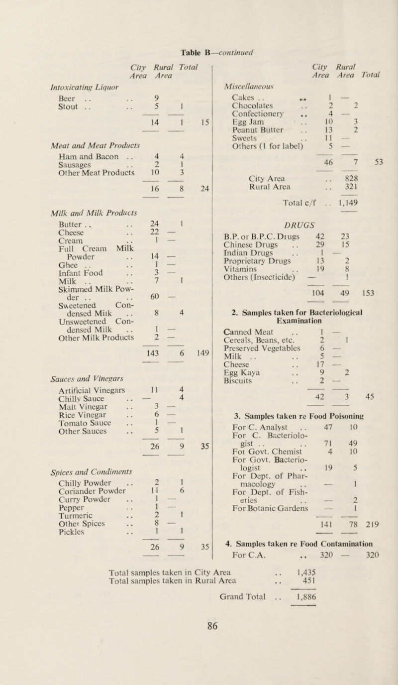 Table B —continued City Rural Total Area Area Intoxicating Liquor Beer 9 Stout .. 5 1 14 1 Meat and Meat Products Ham and Bacon .. 4 4 Sausages 2 1 Other Meat Products 10 3 16 8 Milk and Milk Products Butter .. 24 1 Cheese 22 — Cream Full Cream Milk 1 Powder 14 — Ghee .. 1 — Infant Food 3 — Milk Skimmed Milk Pow- 7 1 der Sweetened Con- 60 densed Milk Unsweetened Con- 8 4 densed Milk 1 — Other Milk Products 2 — 143 6 149 Sauces and Vinegars Artificial Vinegars Chilly Sauce Malt Vinegar Rice Vinegar Tomato Sauce Other Sauces 11 3 6 1 5 4 4 1 26 9 35 Spices and Condiments Chilly Powder Coriander Powder Curry Powder Pepper Turmeric Othei Spices Pickles 2 1 11 6 1 — 1 — 2 1 8 — 1 1 26 9 35 Miscellaneous Cakes .. ... Chocolates Confectionery Egg Jam Peanut Butter Sweets Others (1 for label) City Area Rural Area City Rural A rea A rea Total 1 — 2 2 4 — 10 3 13 2 1 I 5 — 46 7 53 828 321 Total c/f .. 1,149 DRUGS B.P.or B.P.C.Diugs 42 23 Chinese Drugs .. 29 15 Indian Drugs .. 1 — Proprietary Drugs 13 2 Vitamins .. 19 8 Others (Insecticide) — 1 104 49 153 2. Samples taken for Bacteriological Examination Canned Meat 1 Cereals, Beans, etc. 2 1 Preserved Vegetables 6 Milk .. 5 — Cheese 17 — Egg Kay a 9 2 Biscuits 2 — 42 3 3. Samples taken re Food Poisoning For C. Analyst For C. Bacteriolo- 47 10 gist .. 71 49 Fot Govt. Chemist For Govt. Bacterio- 4 10 logist For Dept, of Phar- 19 5 macology For Dept, of Fish- *- 1 eries — 2 For Botanic Gardens — 1 141 78 219 4. Samples taken re Food Contamination For C.A. .. 320 — 320 Total samples taken in City Area .. 1,435 Total samples taken in Rural Area .. 451 Grand Total .. 1,886