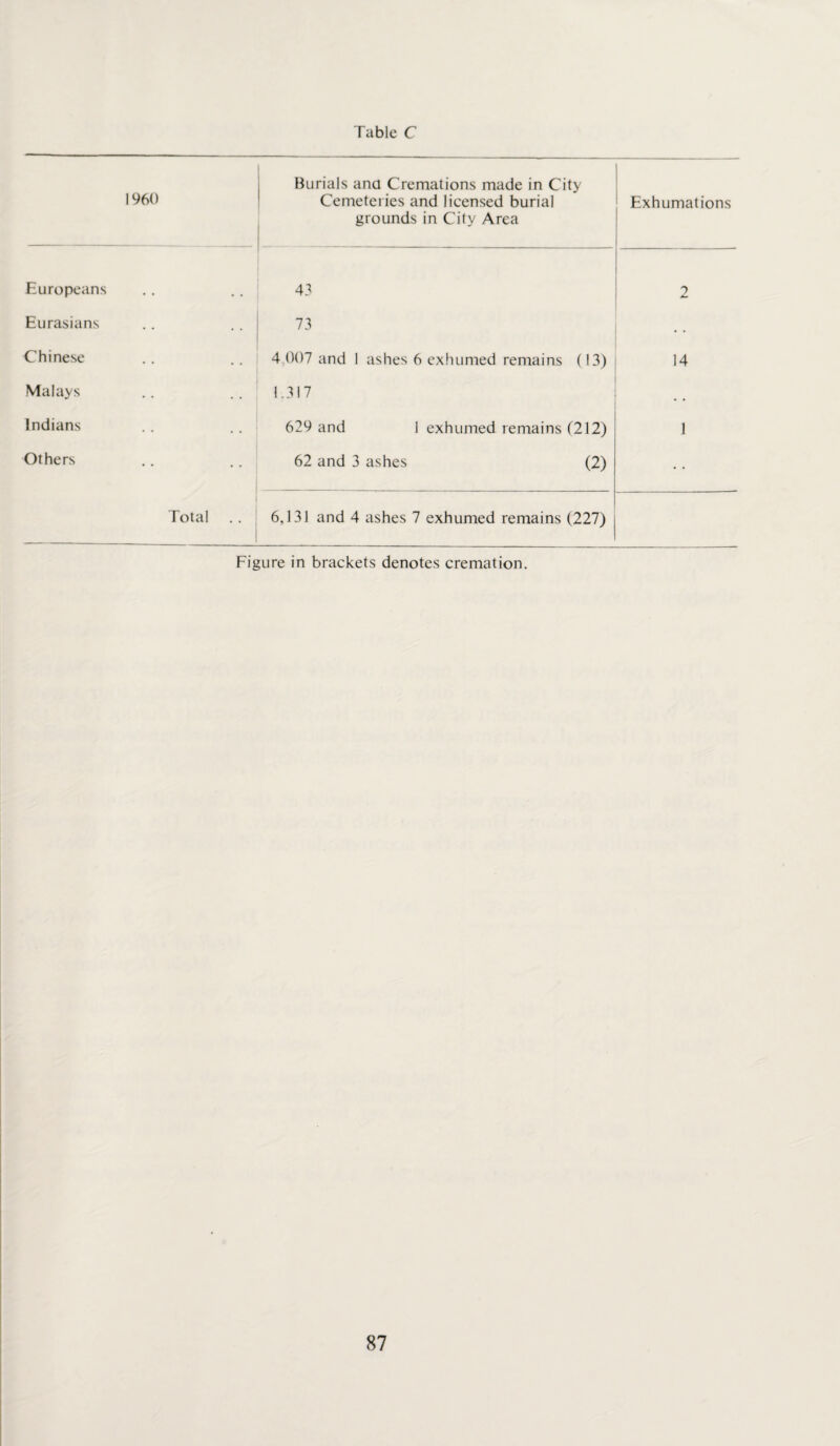 Table C I960 Burials ana Cremations made in City Cemeteries and licensed burial grounds in City Area Exhumations Europeans 43 2 Eurasians 73 Chinese 4 007 and 1 ashes 6 exhumed remains (13) 14 Malays 1.317 • . Indians 629 and 1 exhumed remains (212) 1 Others 62 and 3 ashes (2) Total 6,131 and 4 ashes 7 exhumed remains (227) Figure in brackets denotes cremation.