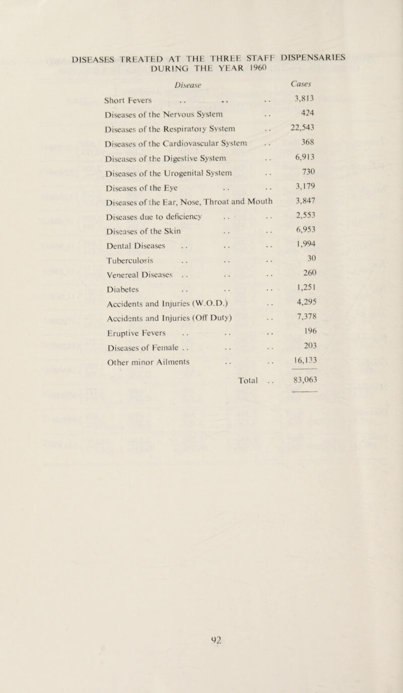 DISEASES TREATED AT THE THREE STAFF DURING THE YEAR I960 DISPENSARIES Disease Cases Short Fevers 3,813 Diseases of the Nervous System 424 Diseases of the Respiratoiy System 22,543 Diseases of the Cardiovascular System 368 Diseases of the Digestive System 6,913 Diseases of the Urogenital System 730 Diseases of the Eye 3,179 Diseases of the Ear, Nose, Throat and Mouth 3,847 Diseases due to deficiency 2,553 Diseases of the Skin 6,953 Dental Diseases 1,994 Tuberculosis 30 Venereal Diseases 260 Diabetes 1,251 Accidents and Injuries (W.O.D.) 4,295 Accidents and Injuries (Off Duty) 7,378 Eruptive Fevers 196 Diseases of Female 203 Other minor Ailments 16,133 Total .. 83,063