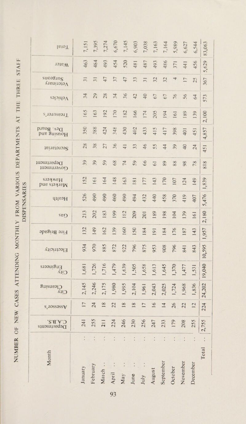 NUMBER OF NEW CASES ATTENDING MONTHLY FROM VARIOUS DEPARTMENTS AT THE THREE STALE DISPENSARIES r , m o <n 1 fO r'-~ #N Tr it T m I ^ m m 1 A3Q OO _ it nr }U3LUJJBd3Q 68 74 59 1 66 89 98 78 JU3LUU.I9AOO 52 64 oo 63 r- rn o r- 24 ON iT OS PUB SJ3>|JBPyl NO o o 4MB3H <n ■NT T IT IT It nr ■^r nr m IT it N- •n” m fN m ON fN ON _ ON oo N ON O SBO — o oo ON GO o o OO ON O m NO oo ! fN fN fN fN —■< t ^—r —l fN apeSug say fN ON fN ON o O it nr NO r- m r~- m TT NO rn NO >n oo ON oo r- oo it <n ON Tt o <n fN NO in m oo NO CO in ^JIDUP3[3 m OS r- C\ oo oo t- oo fN ON ON r- t- oo m On o ON ON r- it OO nr I oc ON >n _ o” SJ99UlSuq oo NO <N NO ON OS cn in O oo <n m «n 3- o r- r- r- -1 CO I O it 'To sO r~- it NO NO 0\ NO NO m e. it^ <n CD on” SuiSUB3|3 in Tt NO T <n r-~ o oo >n ON it o nO rn «n fN 'it (N oo NO NO 1 CO | fN O h\0 fN fN fN fN ON ON fN ON o fN CO fN ON oo fN Tt fN r-~ TT oo fN OO oo r~- NO NO fN fN nf StJOSS3SSV <N fN fN fN fN fN s a vo Tt in <n — it fN NO it o m NO <n r- Tf m rn (On r- OO o in m m m SlU9LUJIBd3Q fN fN <n <N fN fN fN fN fN fN fN n fN JO • • • • • • • • • ' • • 75 ■*—• o o s >* • • • • • u. <u V-4 <D 0> V-H ’ X) u- JO X) f—> 2 —1 c C3 >—* CO 3 Ui X) CD LL Maich April May June July C/3 Zj 00 3 E CD D. CD rr\ CD X3 O to n rj s > o 7 c C <D O ID n l 93