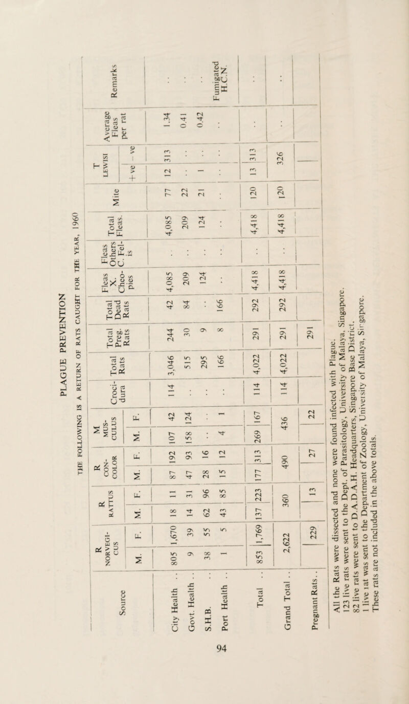 PLAGUE PREVENTION L return of rats CAUGHT for the year, 1960 <✓5 U- CZ £ <D cc X) os •*-: Qptj g ai 3 ^ UU U- Q(J <u < Vi o z Average Fleas per rat rT — <N T}- n- — C o’ • T LEWISI ve m cn ro m i 326 _ 1 l Zl ro Mite 77 ; 22 21 o r-4 i « i O HE m o\ Tj- 00 O «N <N — '- 4,418 oo rf yr i % . O m uXZ-l U- XJ & 4,085 209 124 oo 4,418 Total Dead Rats <N VC Tt OO • VC 292 292 | Total Preg. Rats 1 244 30 9 8 16 Z 291 291 | Total Rats vo «r> vo rfr — ov VO O <N — ro 4,022 4,022 Croci- dura 114 | * * N- — M MUS- CULUS Oh 42 124 1 167 436 22 S 107 158 4 269 -- R CON- COLOR Uh 192 93 16 12 m 490 27 S r- t~~- oo v~> OC Tt (N — LL\ o < aL Oh 11 31 96 85 m <N (N 360 M. 18 14 «l 43 r- rn i R NORVEGI- CUS tL I 1,670 39 55 i 5 ON VO r— 2,622 229 2 as oo — o ^ oo 853 Source City Health .. Govt. Health .. S.H.B. Port Health .. Total Grand Total .. Pregnant Rats.. All the Rats were dissected and none were found infected with Plague. 123 live rats were sent to the Dept, of Parasitology, University of Malaya, Singapore. 82 live rats were sent to D.A.D.A.H. Headquarters, Singapore Base District. 1 live lat was sent to the Department of Zoology, Univeisity of Malaya, Singapore. These rats are not included in the above totals.