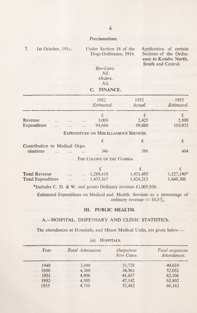 Proclamations. 7. 1st October, 195j>. Under Section 18 of the Application of certain Dogs Ordinance, 1916. Sections of the Ordin¬ ance to Kombo North, South and Central. Bye-Laws. Nil Orders. Nil. C. FINANCE. 1952 1952 1953 Estimated. Actual. Estimated. £ £ Revenue 3,000 2,425 Expenditure . 94,666 89,860 Expenditure on Miscellaneous Services. £ £ Contribution to Medical Orga¬ nisations . 346 386 The Colony of the Gambia. £ 2,500 103,935 £ 404 £ £ Total Revenue . 1,289,610 1,431,495 Total Expenditure . 1,433,367 1,424,213 includes C. D. & W. and grants Ordinary revenue £1,005,930. £ 1,327,190* 1,448,308 Estimated Expenditure on Medical and Health Services as a percentage of ordinary revenue — 10.3 %. III. PUBLIC HEALTH. A.-HOSPITAL, DISPENSARY AND CLINIC STATISTICS. The attendances at Elospitals, and Minor Medical Units, are given below:—» (a) Hospitals. Year. Total Admissions. Outpatient Total outpatient New Cases. Attendances. 1949 3,890 31,728 49,619 1950 4,369 34,363 52,052 1951 4,906 41,437 62,106 1952 4,505 47,142 63,802 1953 4,710 52,482 66,162