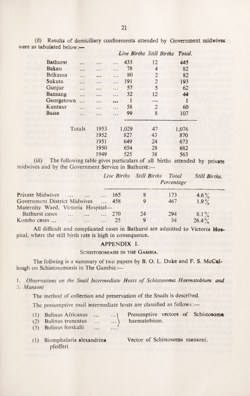 (ii) Results of domiciliary confinements attended by Government midwives were as tabulated below:— Live Births Still Births Total. Bathurst • • • ... 433 12 445 Bakau • • • ... 78 4 82 Brikama • • • ... 80 2 82 Sukuta • • • ... 191 2 193 Gunjur • • • ... 57 5 62 Bansang • • • ... 32 12 44 Georgetown ... • • * 1 —. 1 Kuntaur • • • 58 2 60 Basse • • * ... 99 8 107 Totals 1953 1,029 47 1,076 1952 827 43 870 1951 649 24 673 1950 654 28 682 1949 525 38 563 (iii) The following table gives particulars of all births attended by private midwives and by the Government Service in Bathurst:— Live Births Still Births Total Still Births. Percentage Private Midwives . 165 8 173 4.6 0/ /D Government District Midwives 458 9 467 1.9 °/ /o Maternity Ward, Victoria Hospital- Bathurst cases . 270 24 294 8.1 °/ /0 Kombo cases. 25 9 34 26.4 0/ /3 All difficult and complicated cases in Bathurst are admitted to Victoria Hos¬ pital, where the still birth rate is high in consequence. APPENDIX I. Schistosomiasis in the Gambia. The foilwing is a summary of two papers by B. O. L. Duke and F. S. McCul¬ lough on Schistosomiasis in The Gambia:— 1. Observations on the Snail Intermediate Hosts of Schistosoma Haematobium and S. Mans on i The method of collection and preservation of the Snails is described. The presumptive snail intermediate hosts are classified as follows:— (1) Bulinus African us .| Presumptive vectors of Schistosoma (2) Bulinus truncatus .\ haematobium. (3) Bulinus forskalii .f (1) Biomphalaria alexandrina Vector of Schistosoma mansoni, pfeifferi