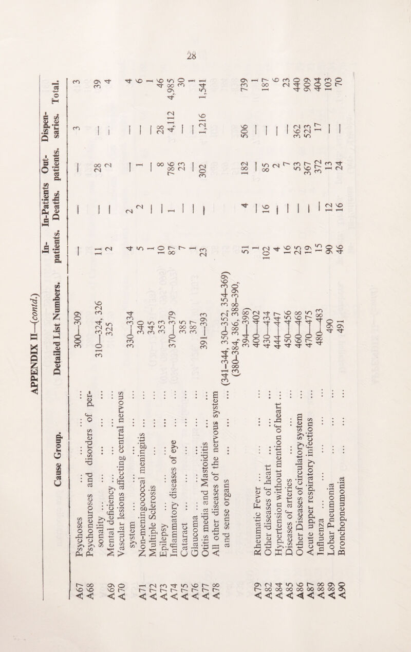 APPENDIX II—(contd.) ___ _ In-Patients Out- Dispen- Cause Group. Detailed List Numbers. patients. Deaths, patients, saries. Total, 28 oo co CM al¬ (^rHhNOCOOON^COO CO OO CM af~ O O O C''- CM I I CM CM I I - I I | I 2 | II I I <N af NT) O O O' r—■! OO CO CM rzj’—'cM^^O'^ON^o^o NO o NO <N to © t—H CO afr co ON o- co ON co o no co co no o- fO( i <A CO co at Tj- NO co co co O r- co oo oo co co On co • 5 • • s.• § * Oh 9 # L> C/5 , N-h 0-h (L> (/} •i.. a * cc d o ?H »h c/3 g <d • rt <>■ T3 a <D 05 • J—i • * QJ • &JJ . • 1 5— » : o : : o : a : : <i> : : .a ^ : •53 q rs <u *0 a o ° 6^ •■a a co « • ^ • r/s • * CU • ; • a . 03 • *—* •'ll • • » ■ O • 3 • • H—1 • cd • c$ • • oo a O c/3 C^coa o o •=* .S2 <d a «j c53 °orO ^ ^ 60 <u a a og ^ p a o : •§ .2 : ft £ : & o a^ o 3 -a & r/5 i-H <D i—I ••“H C/2 g! TO 00 (—1 Jilllla^afl§||| ^ w <u 53 ? ‘n a s a a 0:5 coco ^ d Ph Ph S > 2SwpU0O< 0 OO ON o M CO M >0 NO oo no no no o^ r-r-c-r-r-r-r-c- << << <<<<<<<< t! a <D 4P O a o • r— +-> a cd H-l so CD rt 4-» a C*> O «» O a Jh CD <D Ph o • >—< a a <u al 0-4 O C/) CL) C/3 ccJ 0) C/3 a o .a & o -»-* 3 o a <u P4 O 0) .a C/) CD •rH TO « ti a a .2 W3 O S 1/3 <u U c» S a Ph g trH c/3 • T—I ffi Q o *5 S * N*-! Cv O E7> C/3 g <D *-< 52 »h • a aj <L> q, •a ^ S Q ^ a Lh <U 0) <u a a 5 S? o c £ a • Hi a o S a CD a Ph a •i-H a o a a CD a Ph o •5 o a c ^ o O hP PP o> m a (n o o- a on t^oooooooooooooo _, <<<<<<<<<
